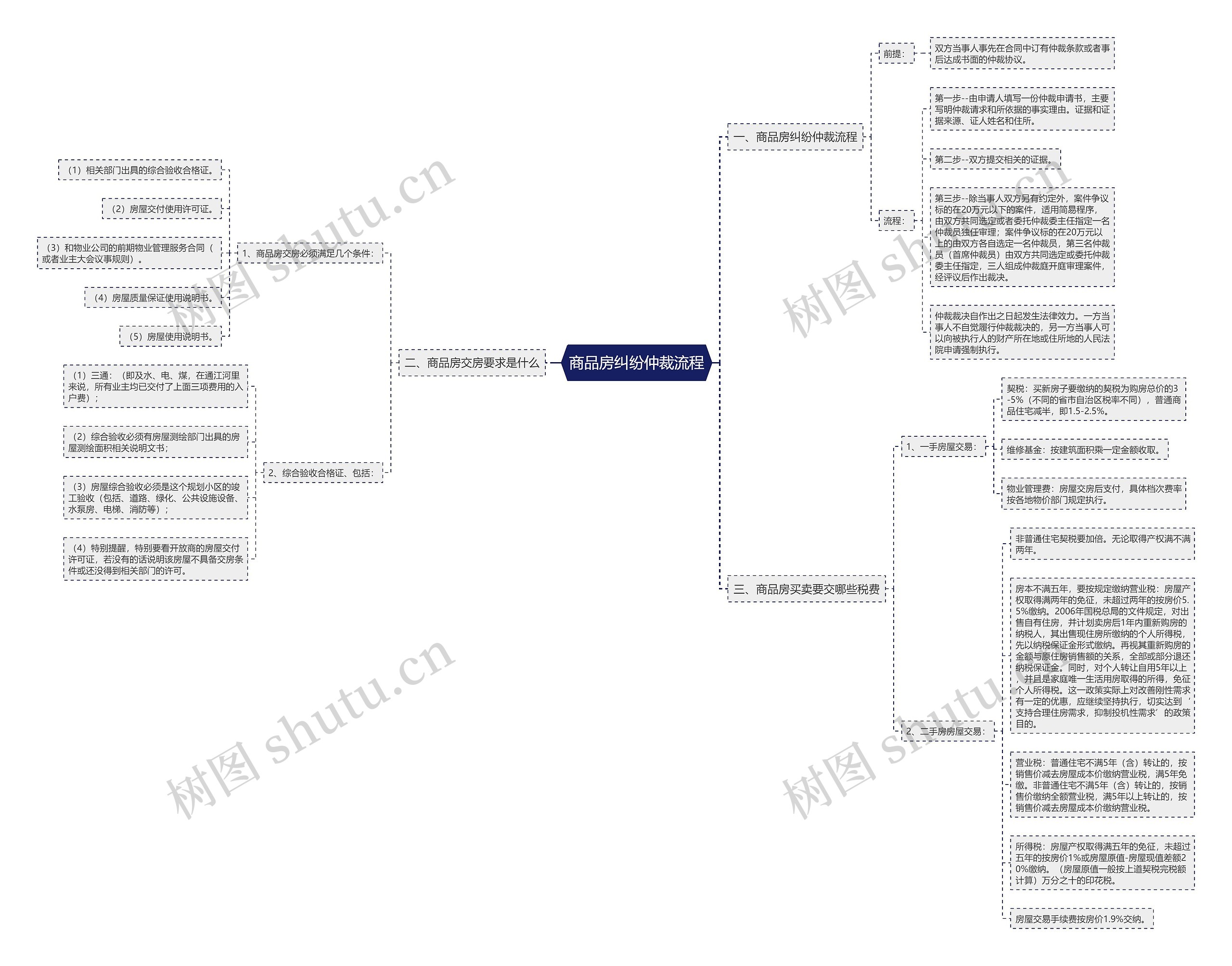 商品房纠纷仲裁流程 商品房纠纷仲裁流程