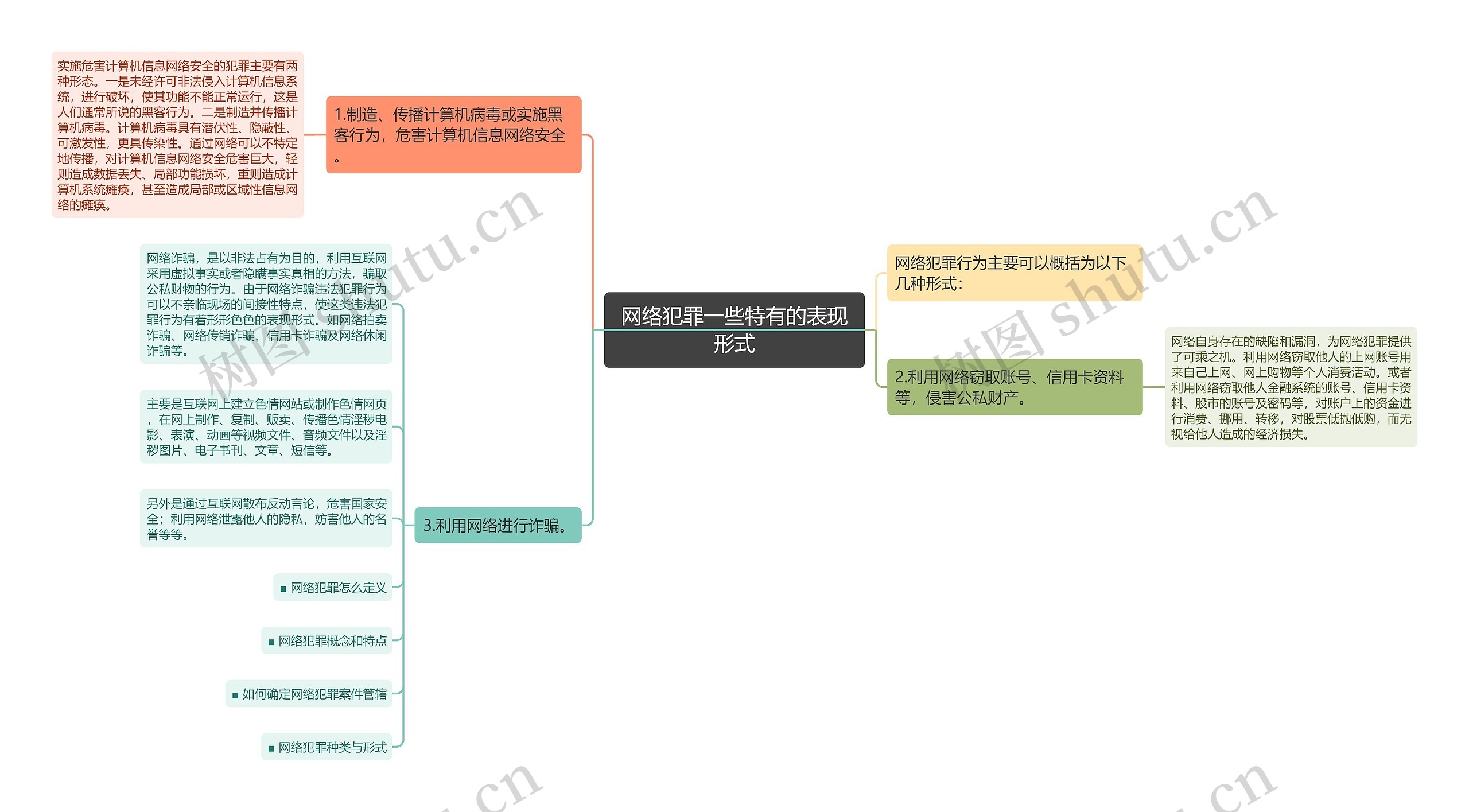 网络犯罪一些特有的表现形式思维导图