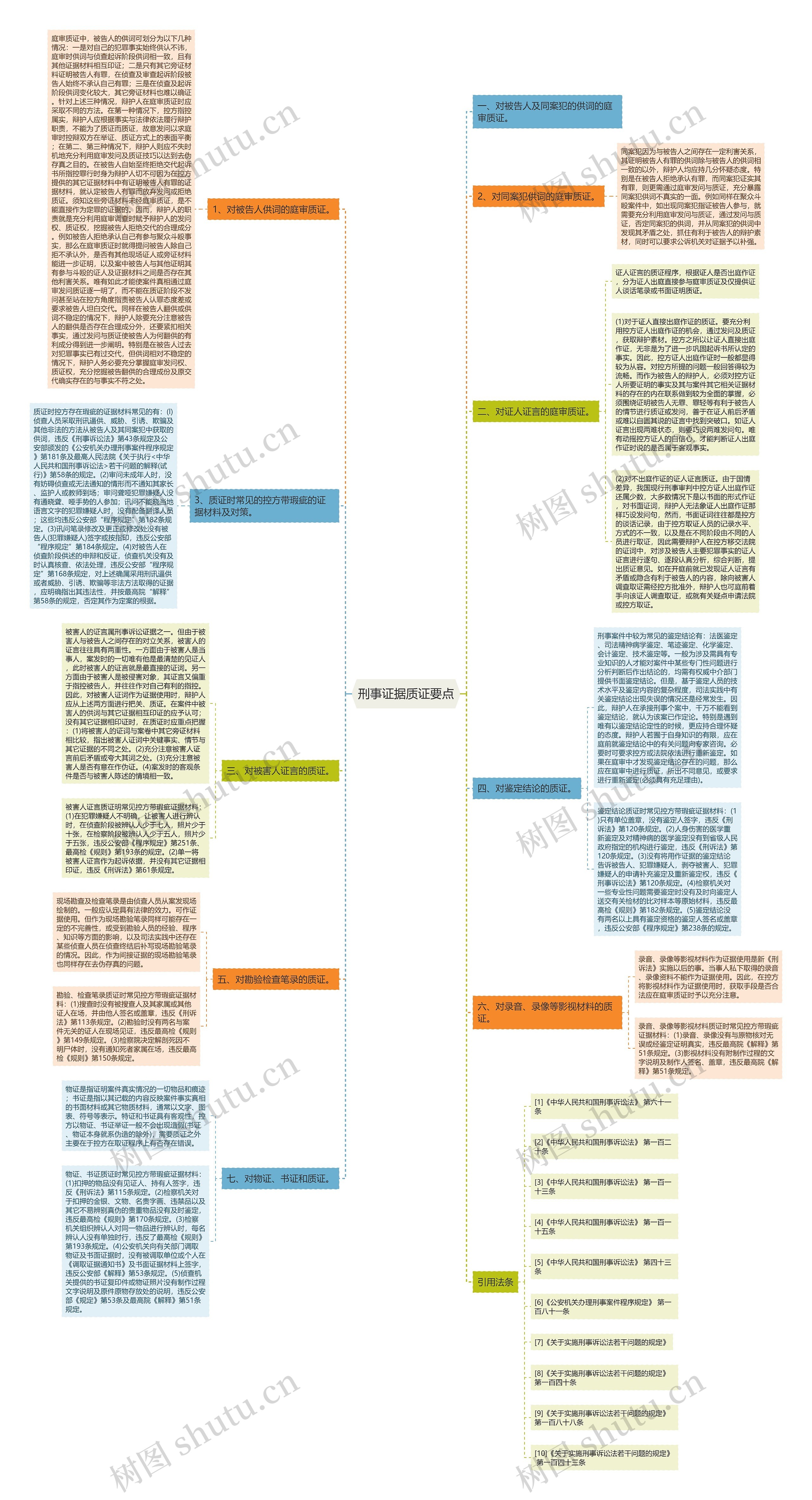 刑事证据质证要点思维导图