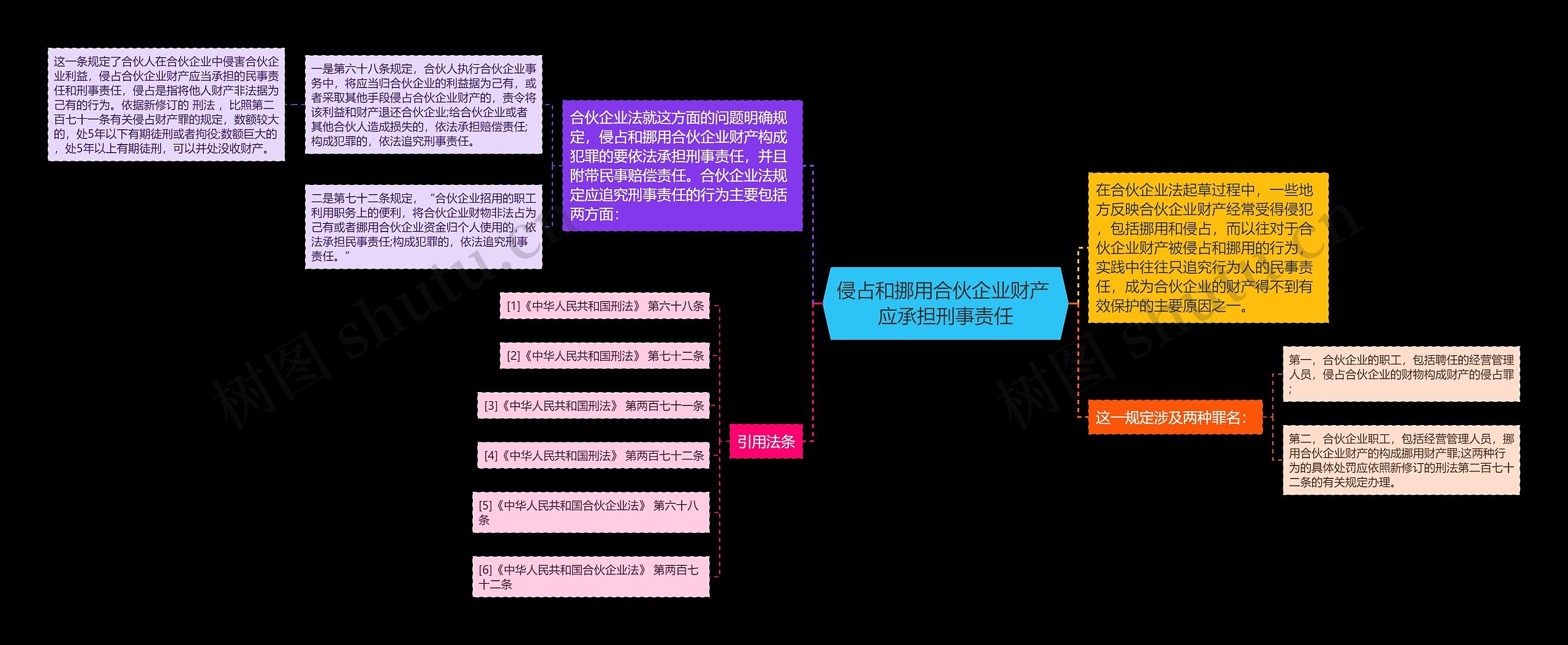 侵占和挪用合伙企业财产 应承担刑事责任