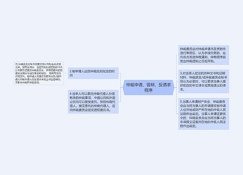 仲裁申请、答辩、反请求程序