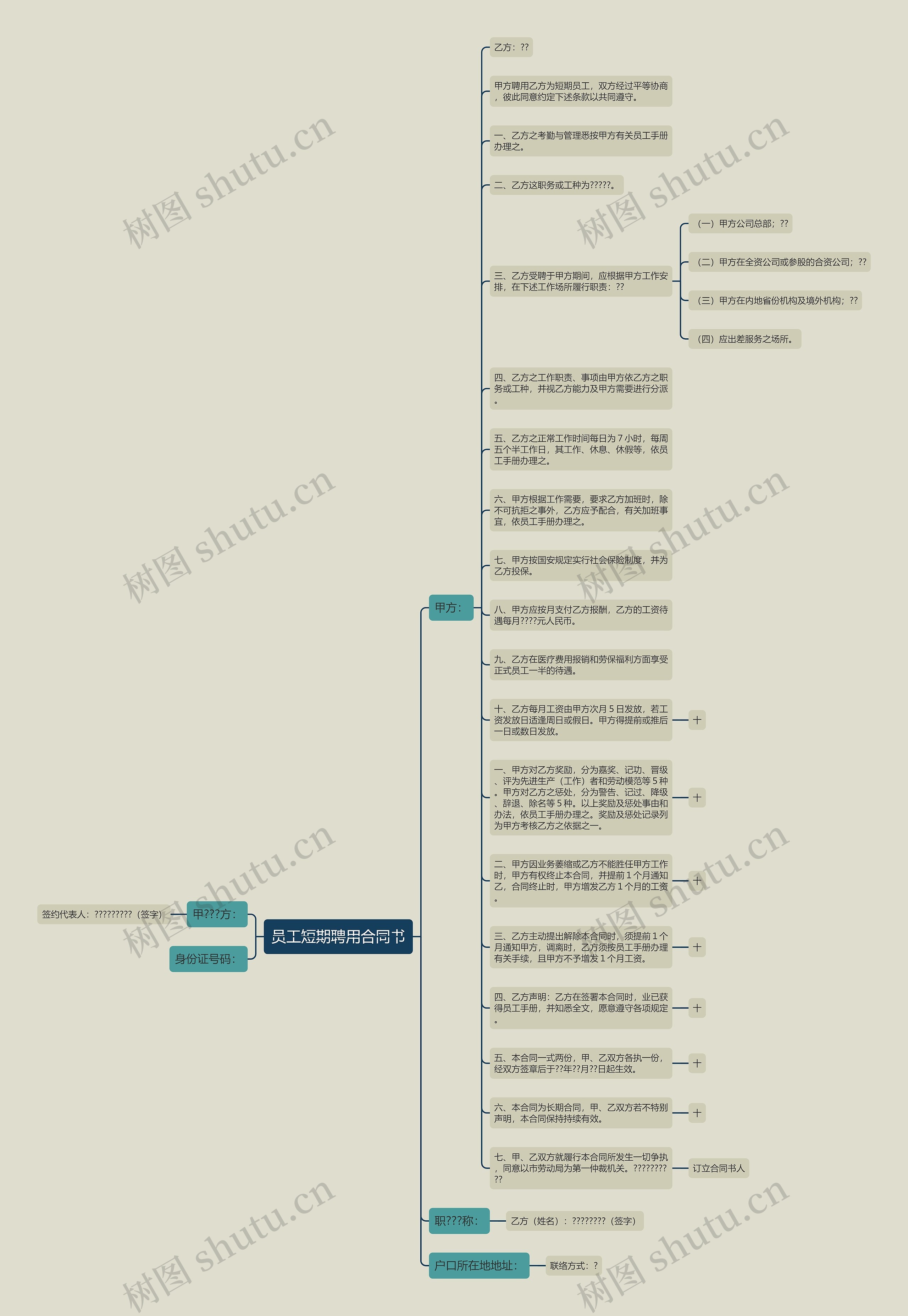 员工短期聘用合同书思维导图