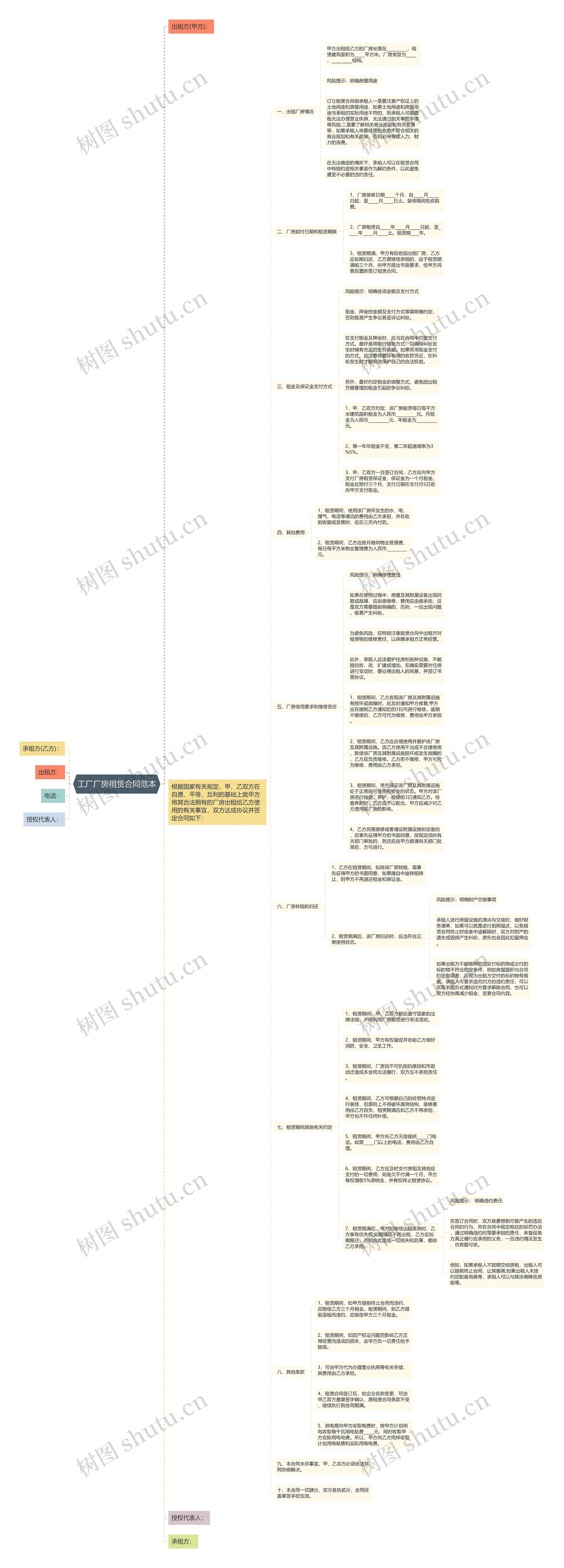 工厂厂房租赁合同范本思维导图