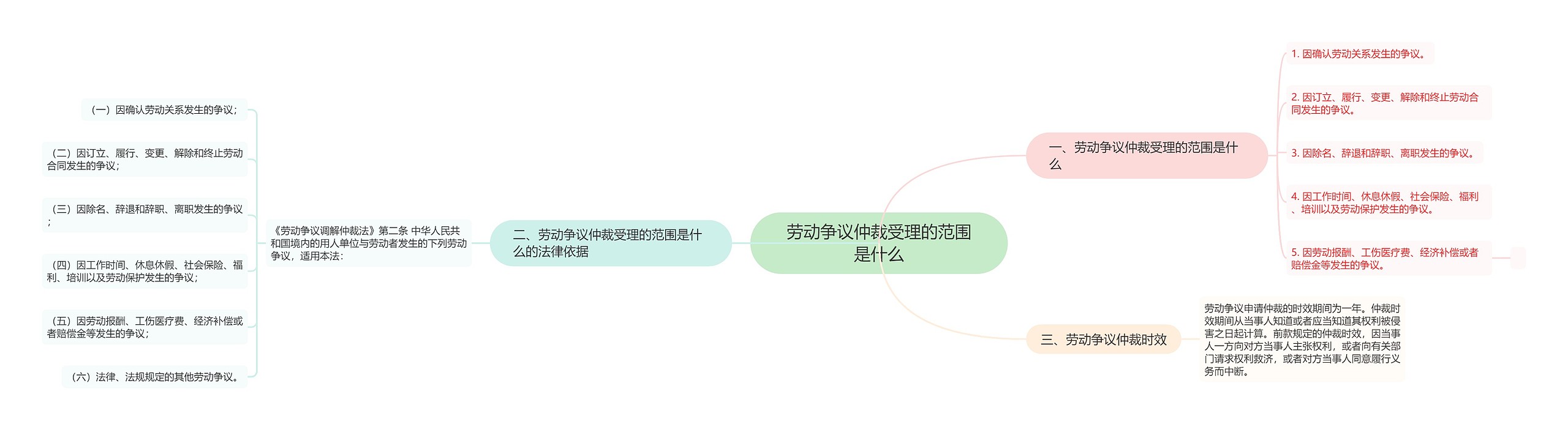 劳动争议仲裁受理的范围是什么思维导图