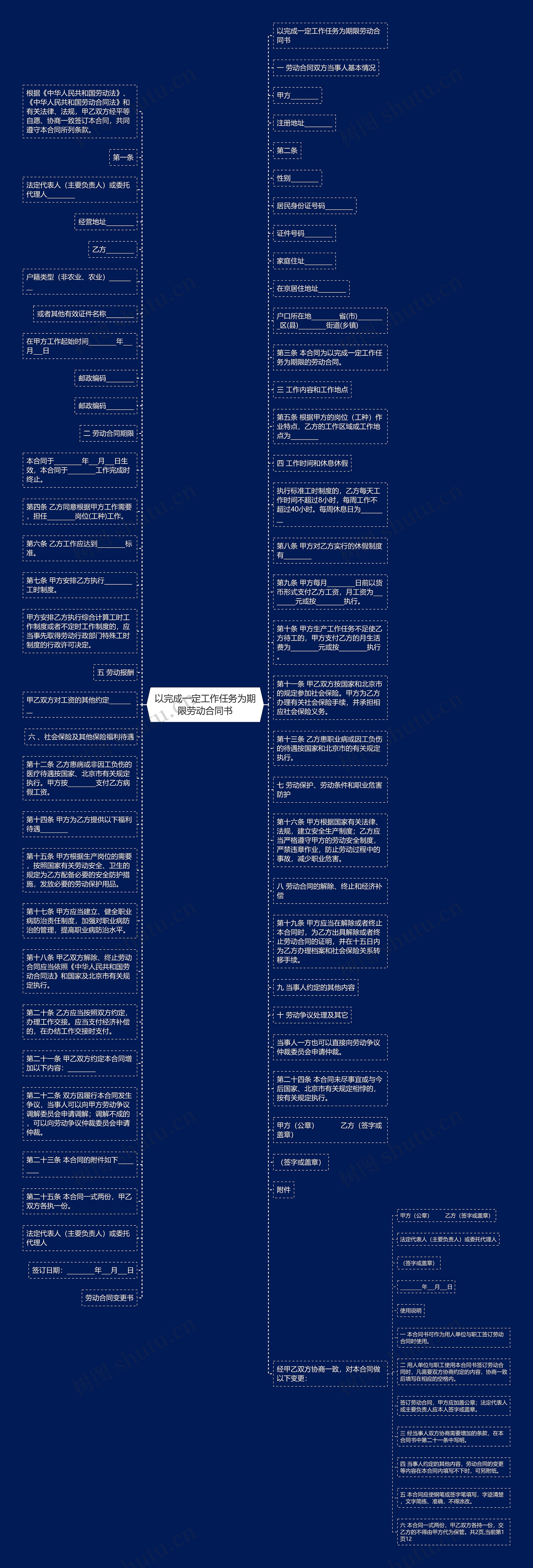 以完成一定工作任务为期限劳动合同书思维导图