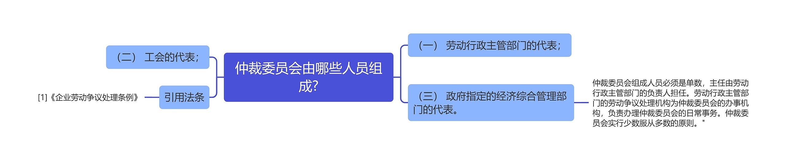 仲裁委员会由哪些人员组成?思维导图