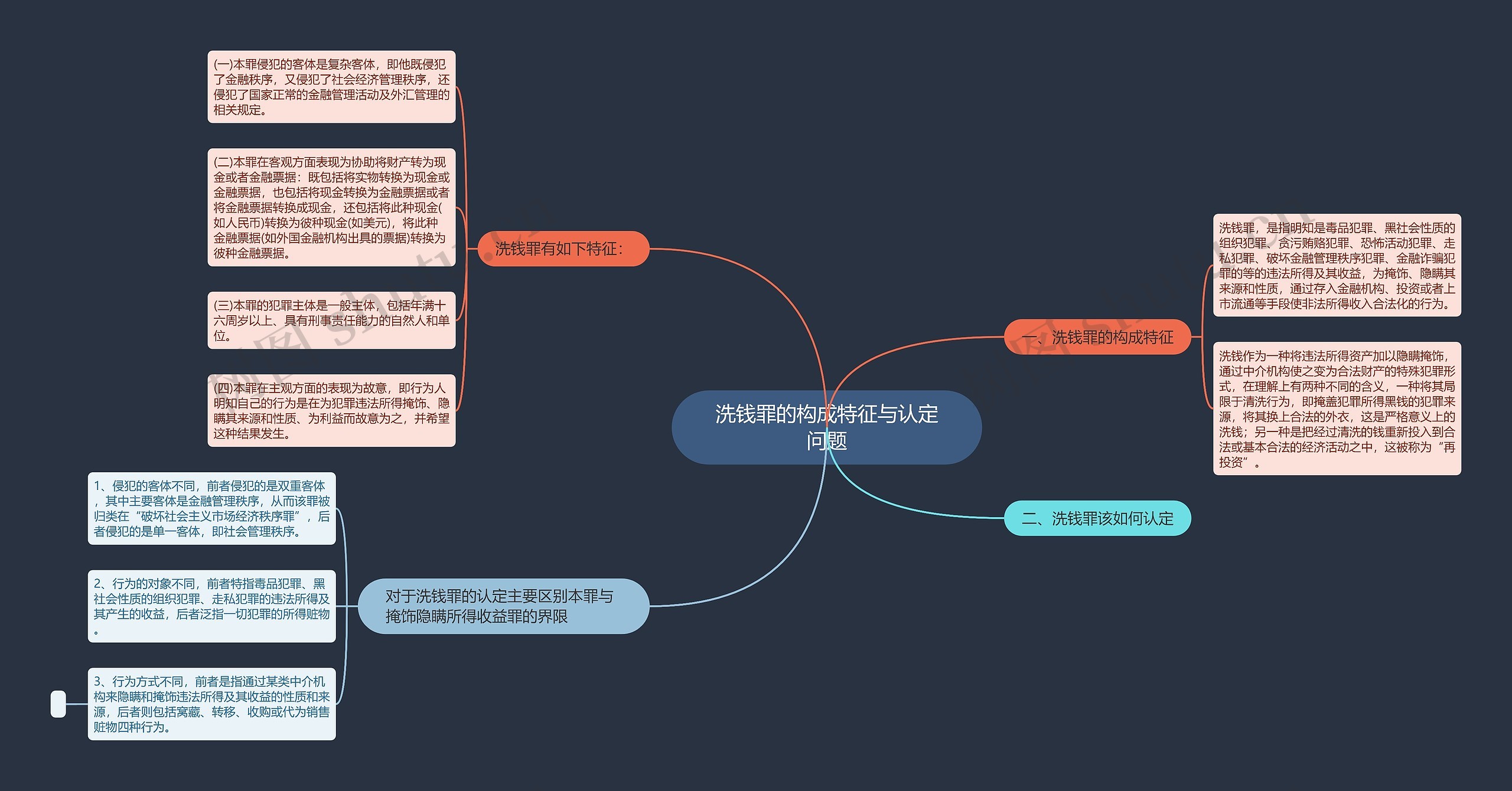 洗钱罪的构成特征与认定问题思维导图