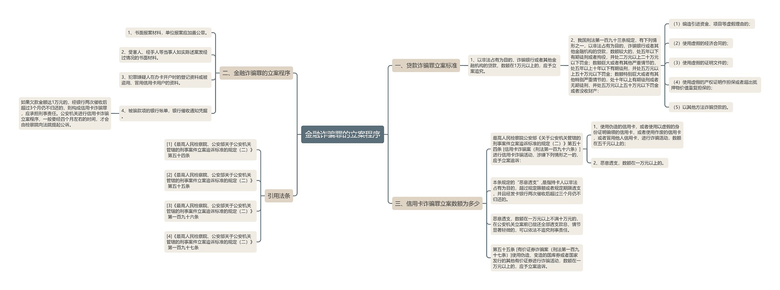 金融诈骗罪的立案程序思维导图