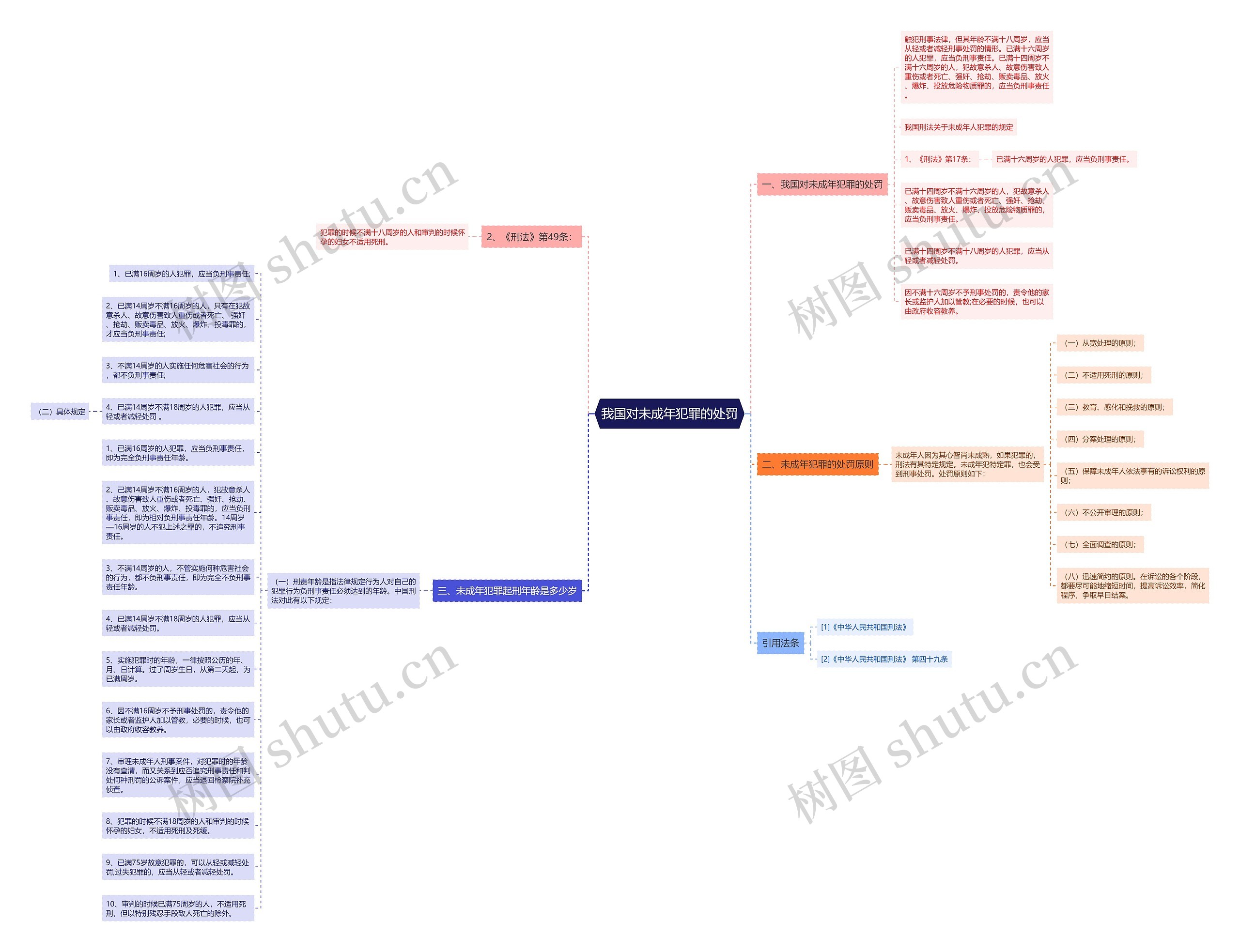 我国对未成年犯罪的处罚思维导图
