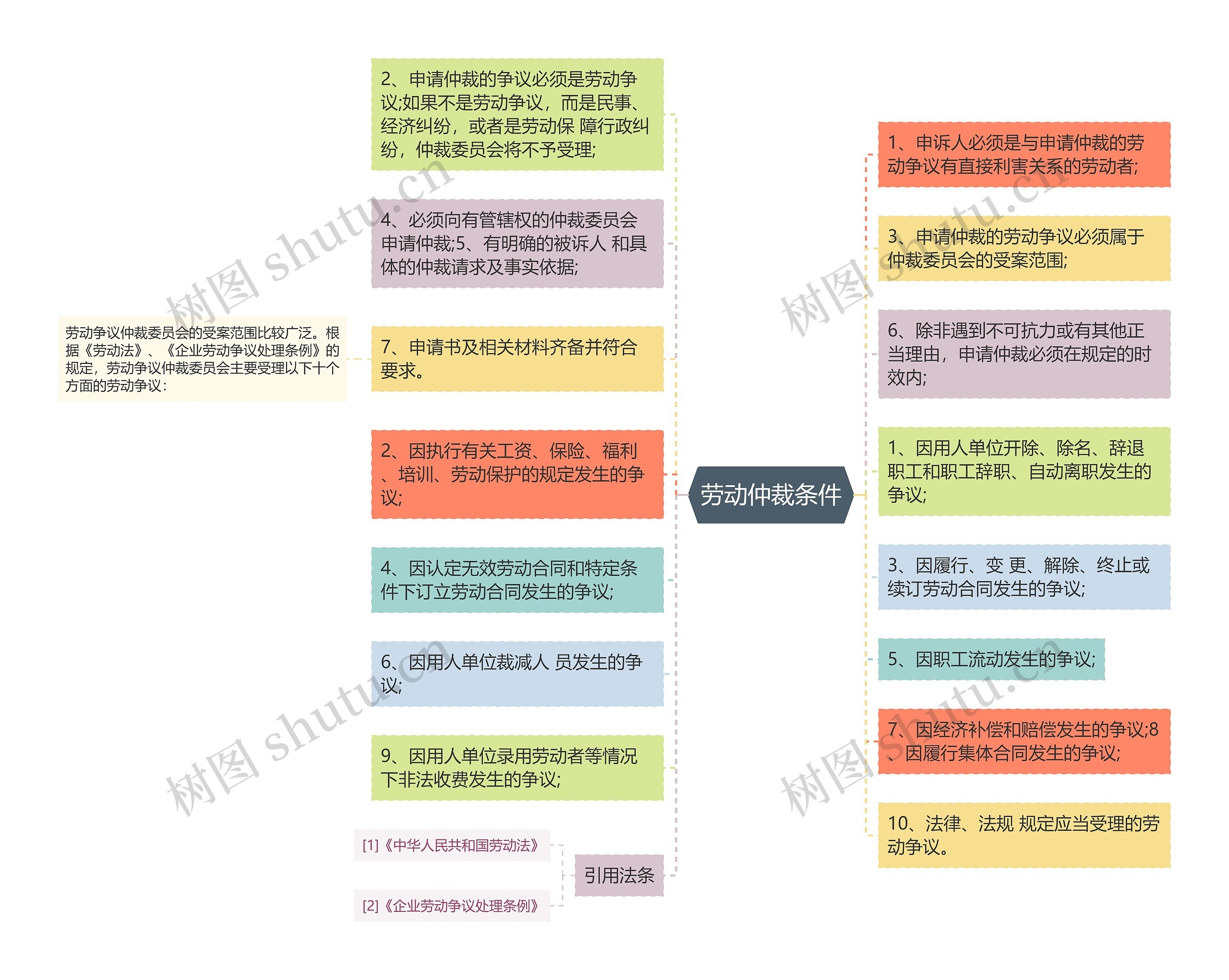 劳动仲裁条件思维导图