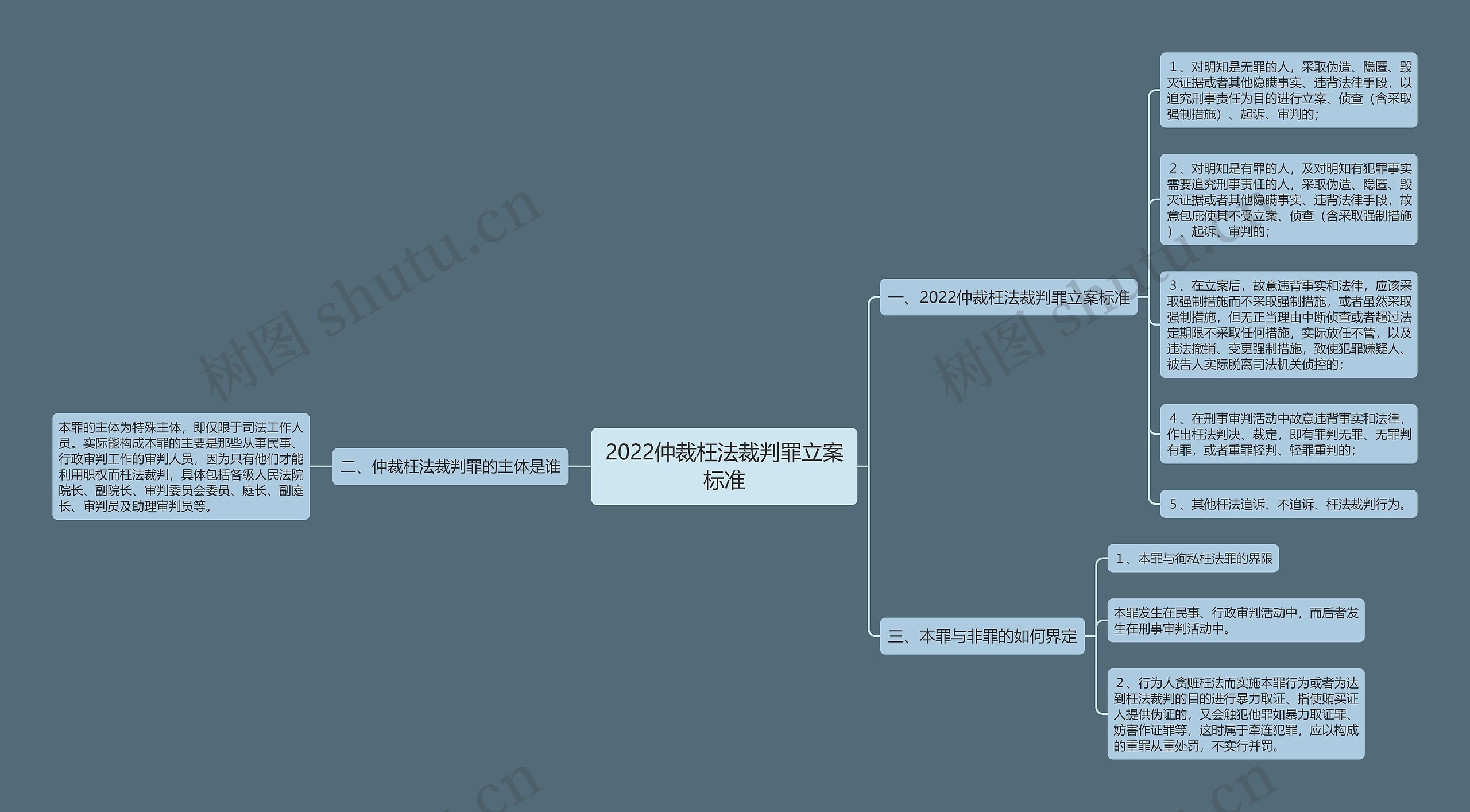 2022仲裁枉法裁判罪立案标准思维导图