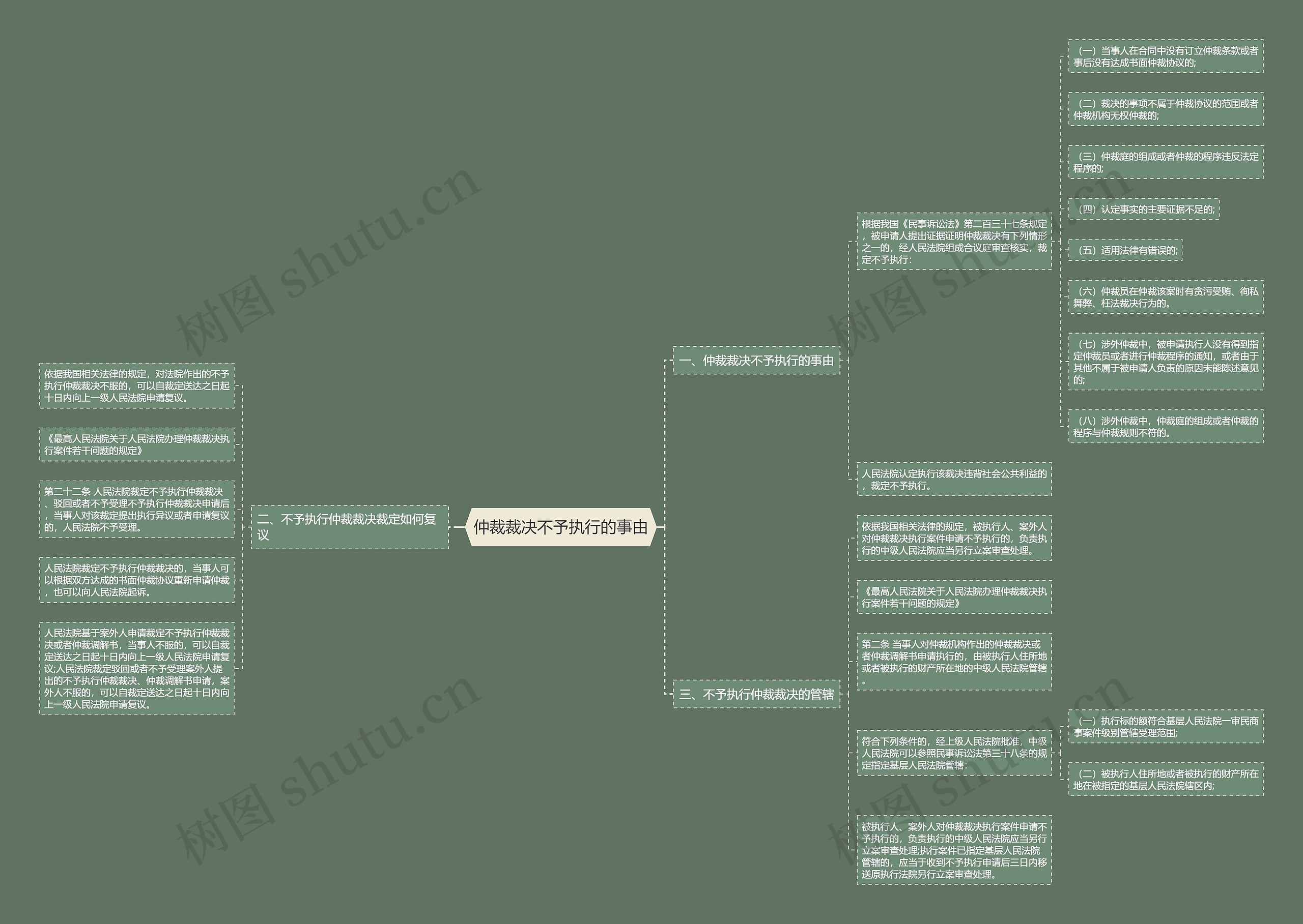 仲裁裁决不予执行的事由思维导图