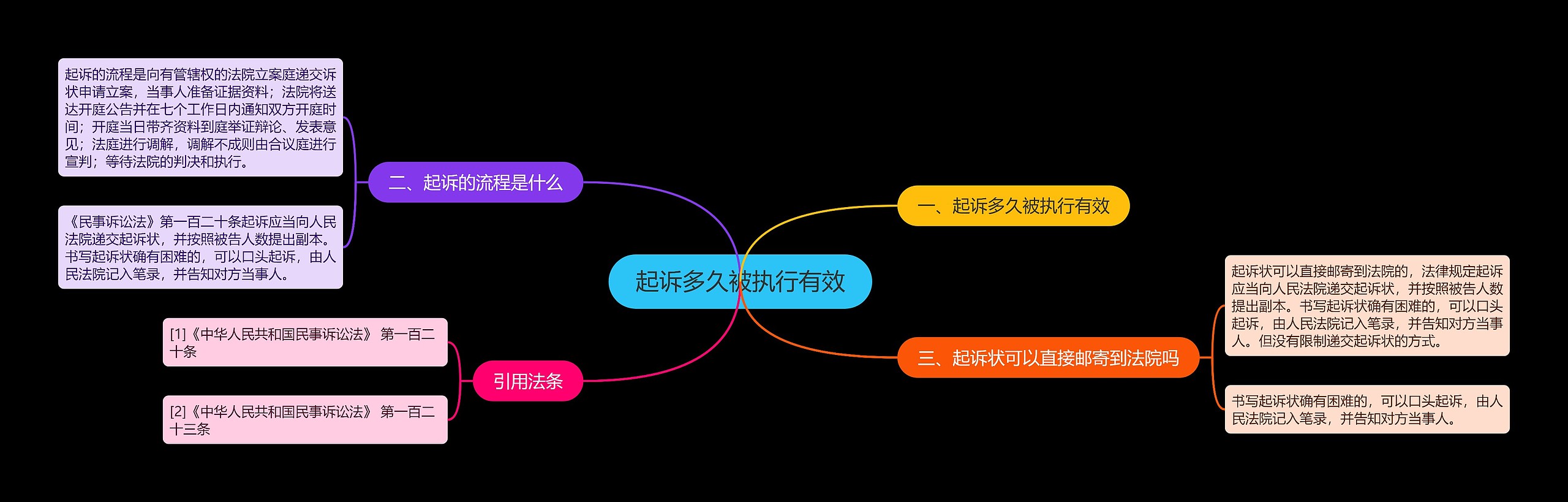 起诉多久被执行有效思维导图