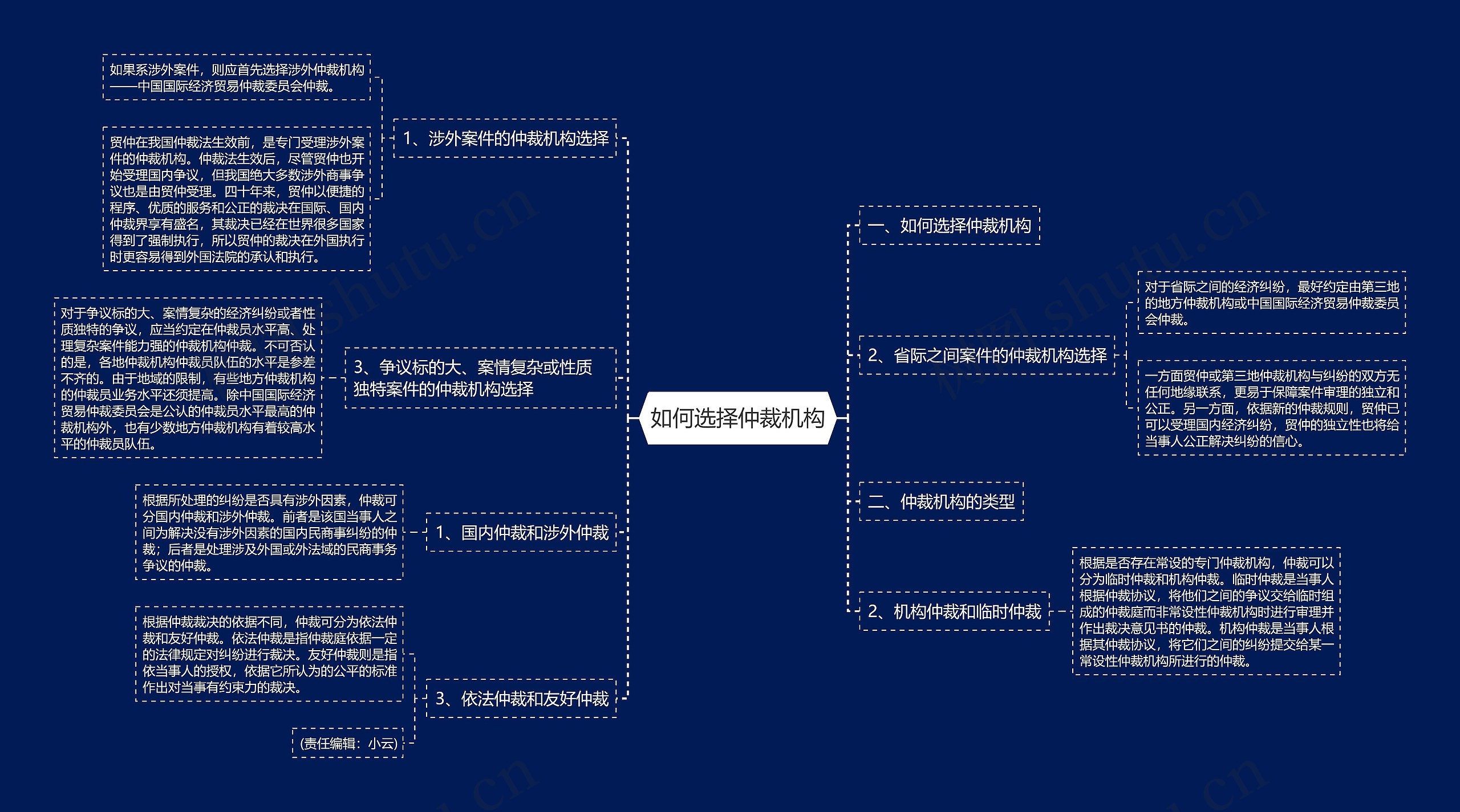 如何选择仲裁机构