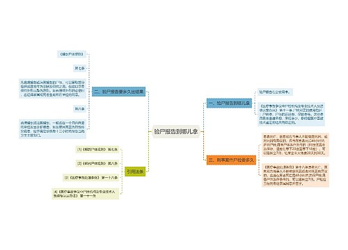 验尸报告到哪儿拿