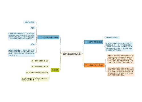 验尸报告到哪儿拿