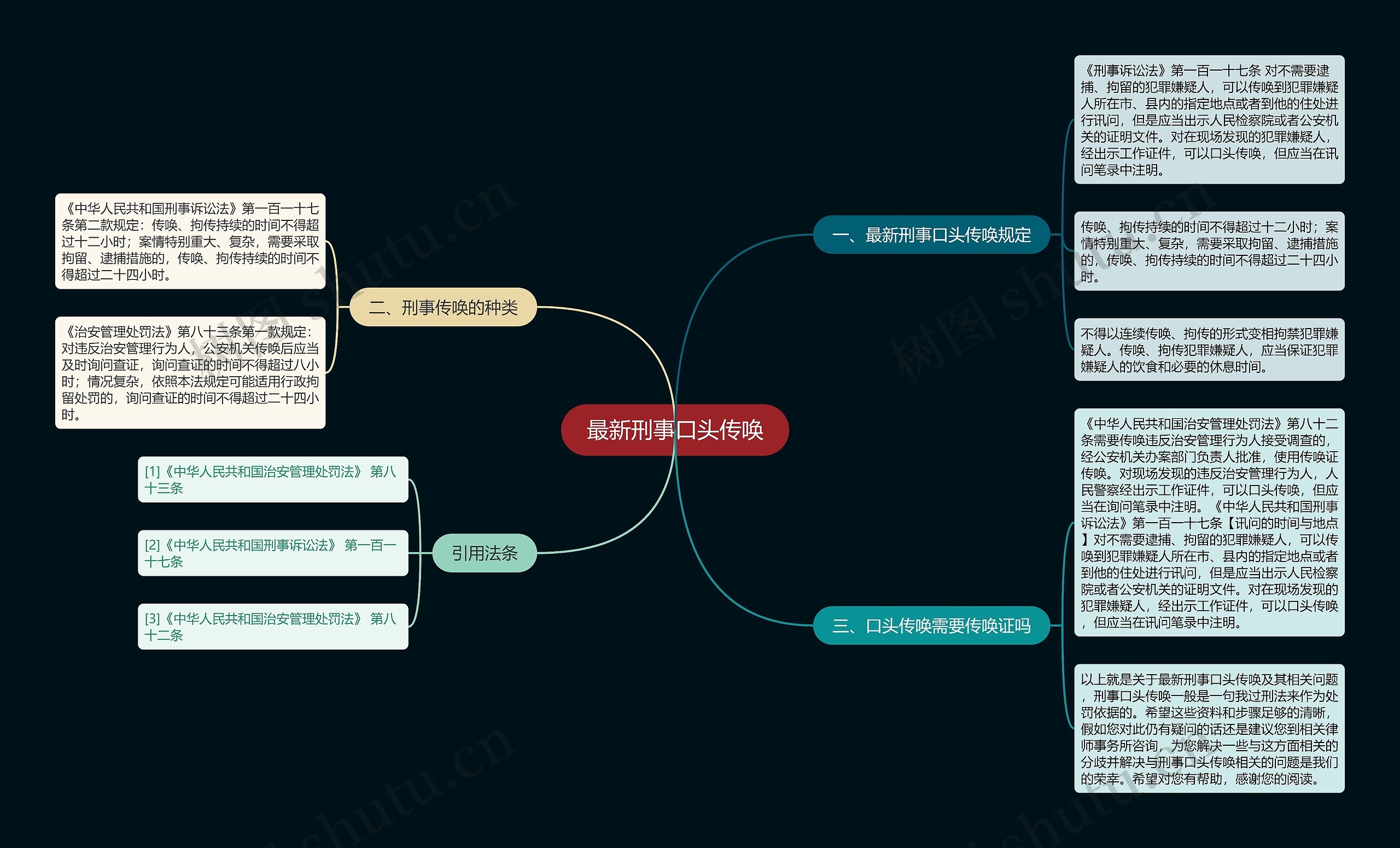 最新刑事口头传唤思维导图
