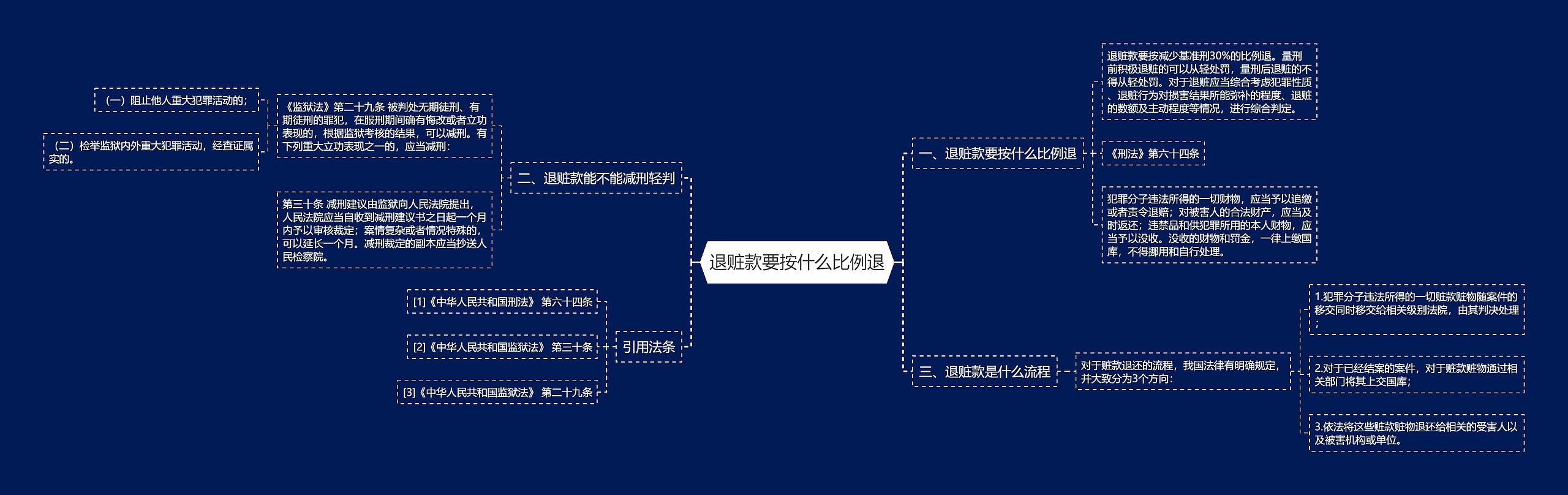 退赃款要按什么比例退