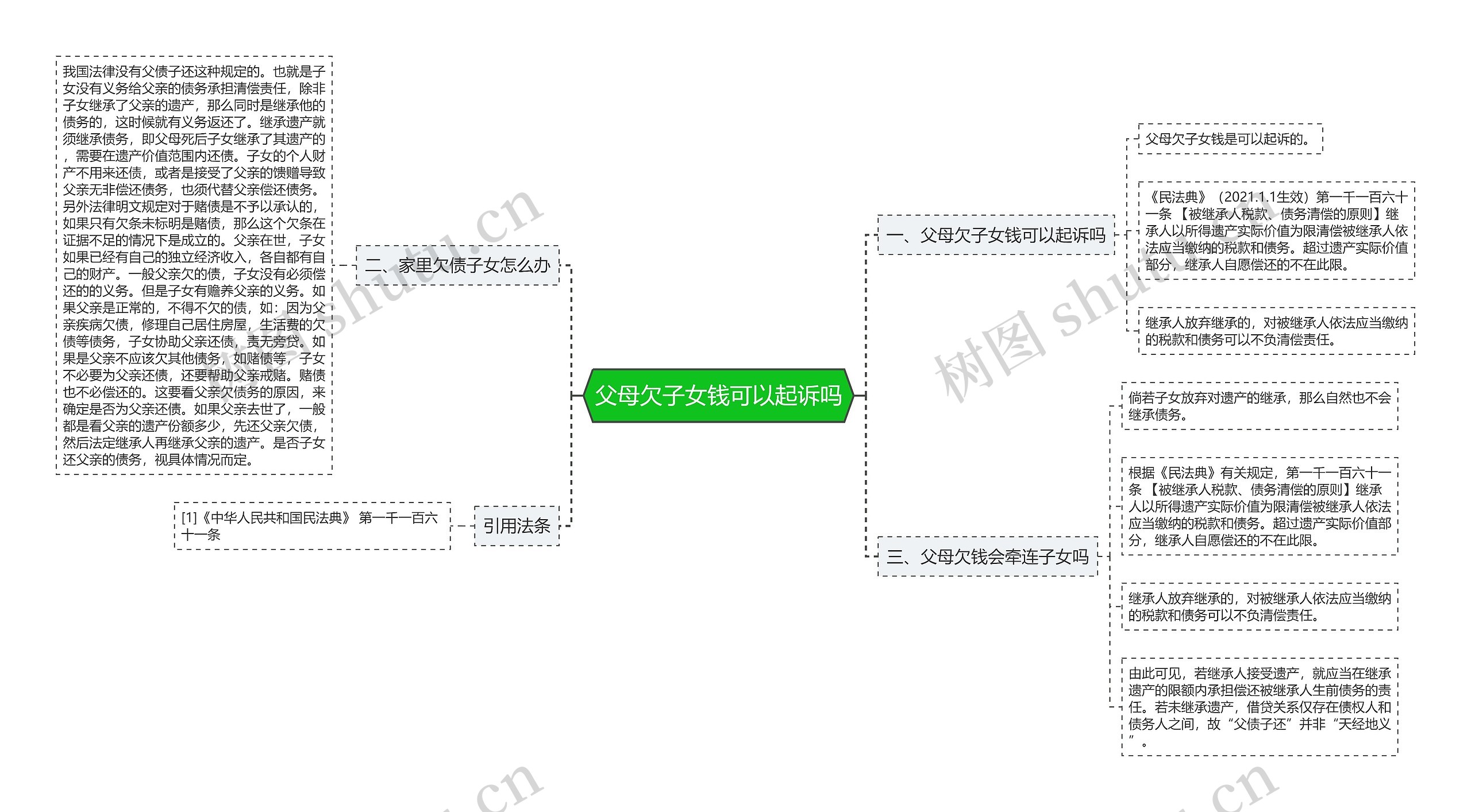 父母欠子女钱可以起诉吗思维导图