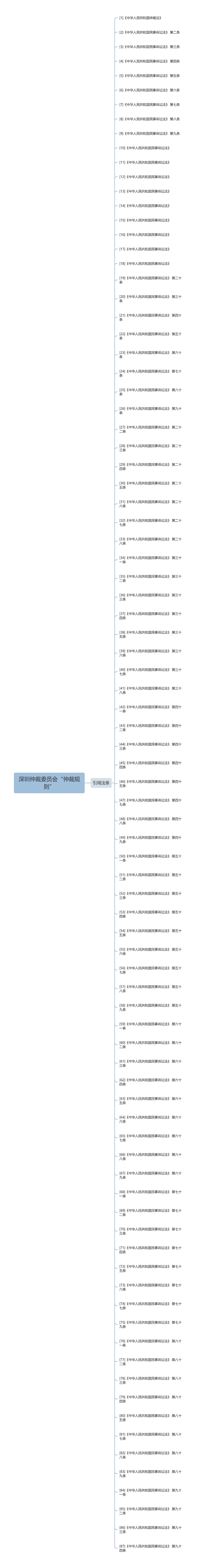 深圳仲裁委员会“仲裁规则”思维导图