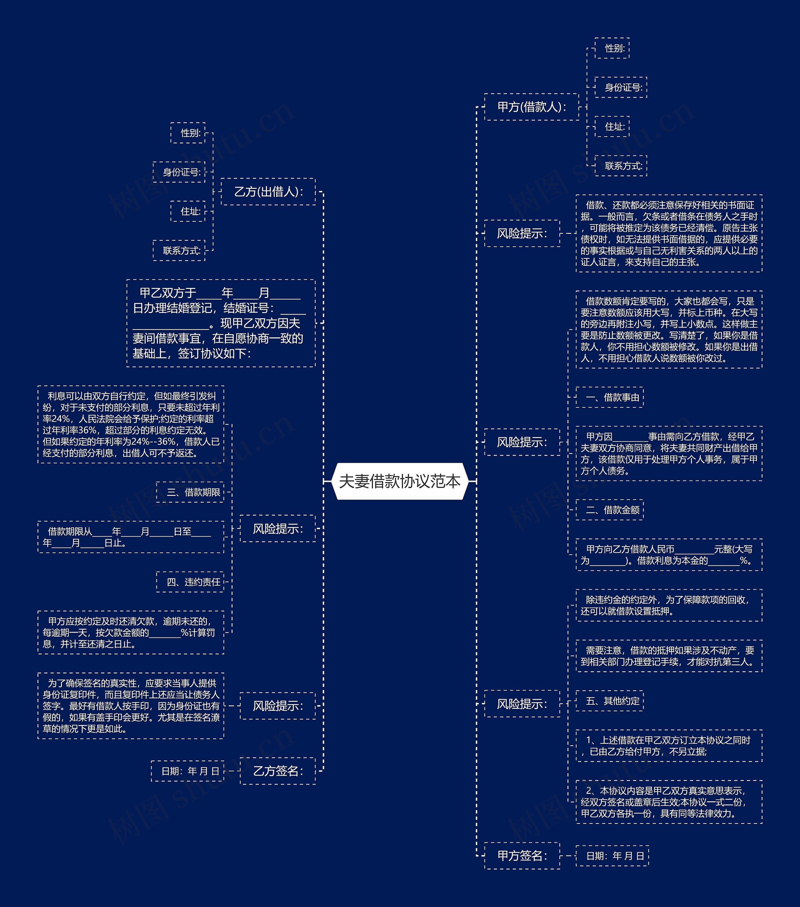 夫妻借款协议范本思维导图