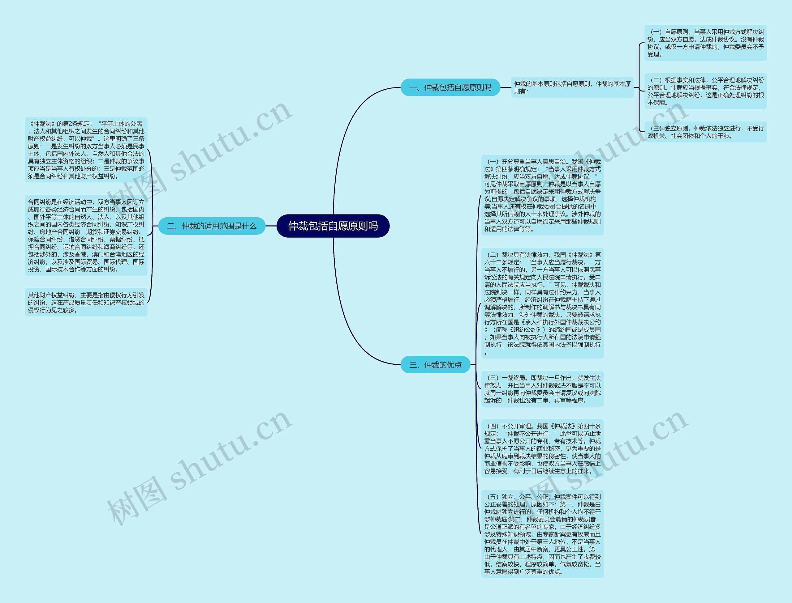 仲裁包括自愿原则吗思维导图