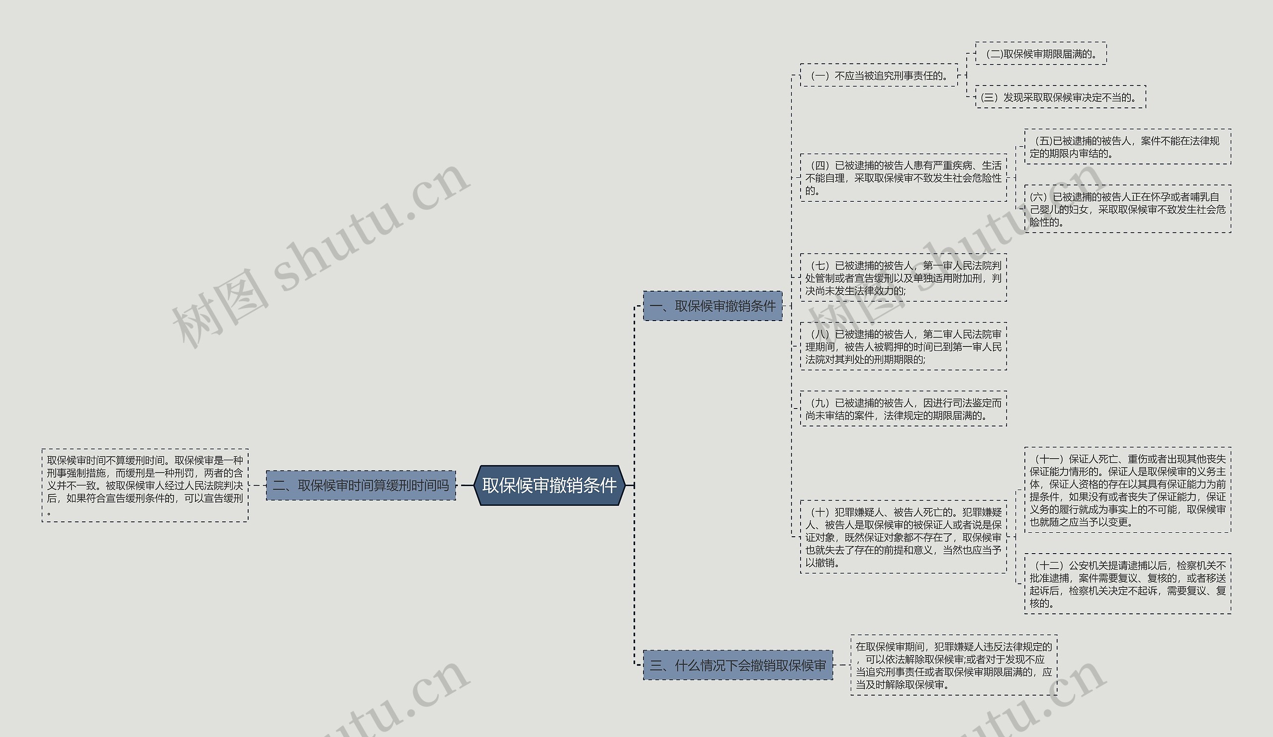 取保候审撤销条件思维导图