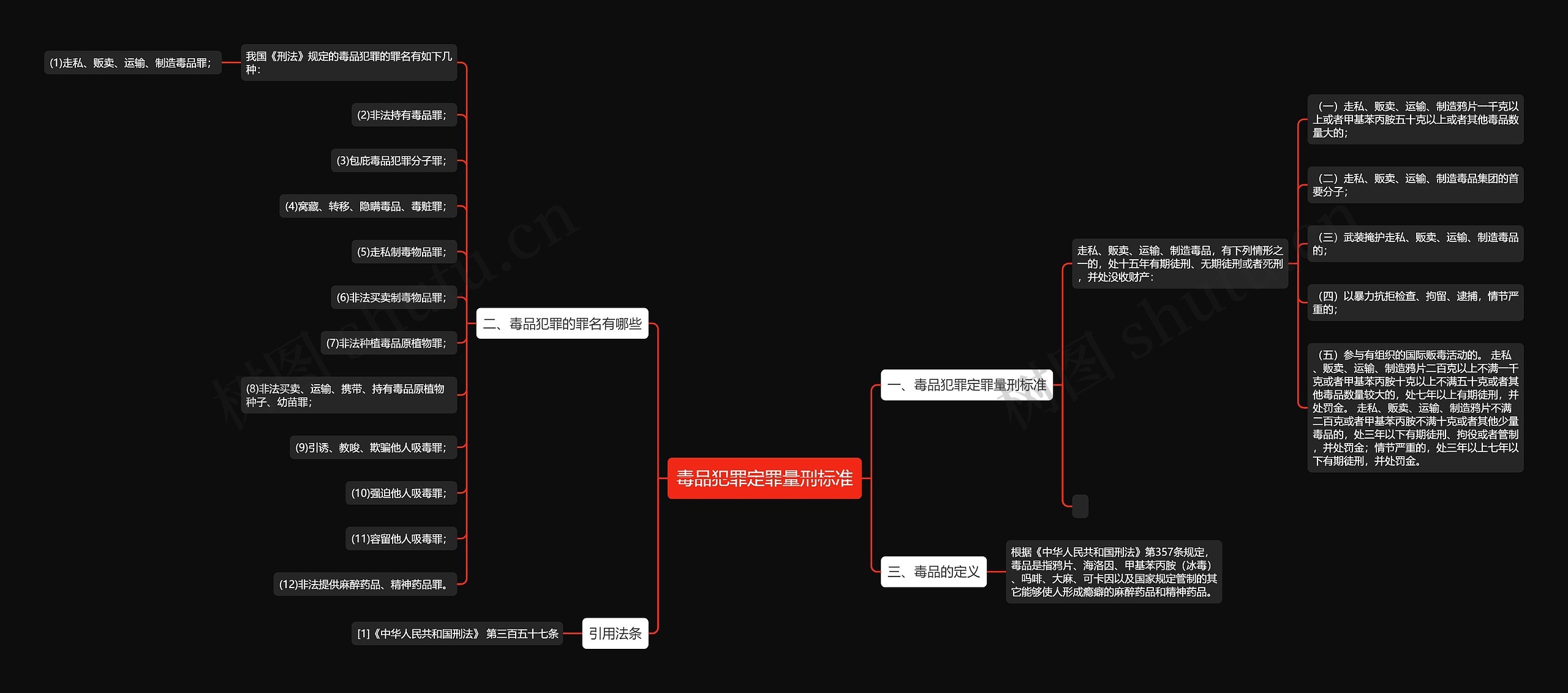 毒品犯罪定罪量刑标准思维导图