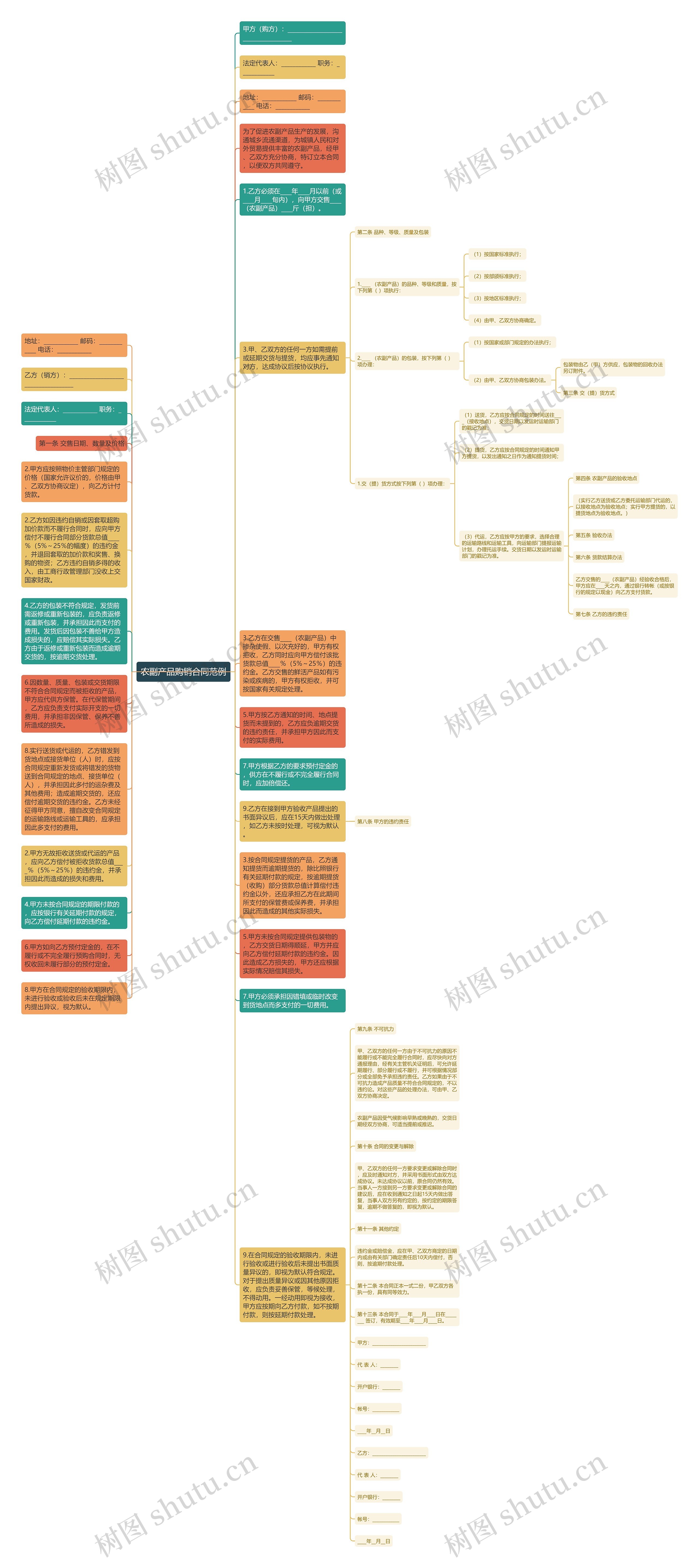 农副产品购销合同范例思维导图