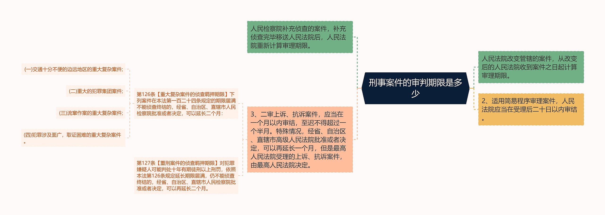 刑事案件的审判期限是多少
