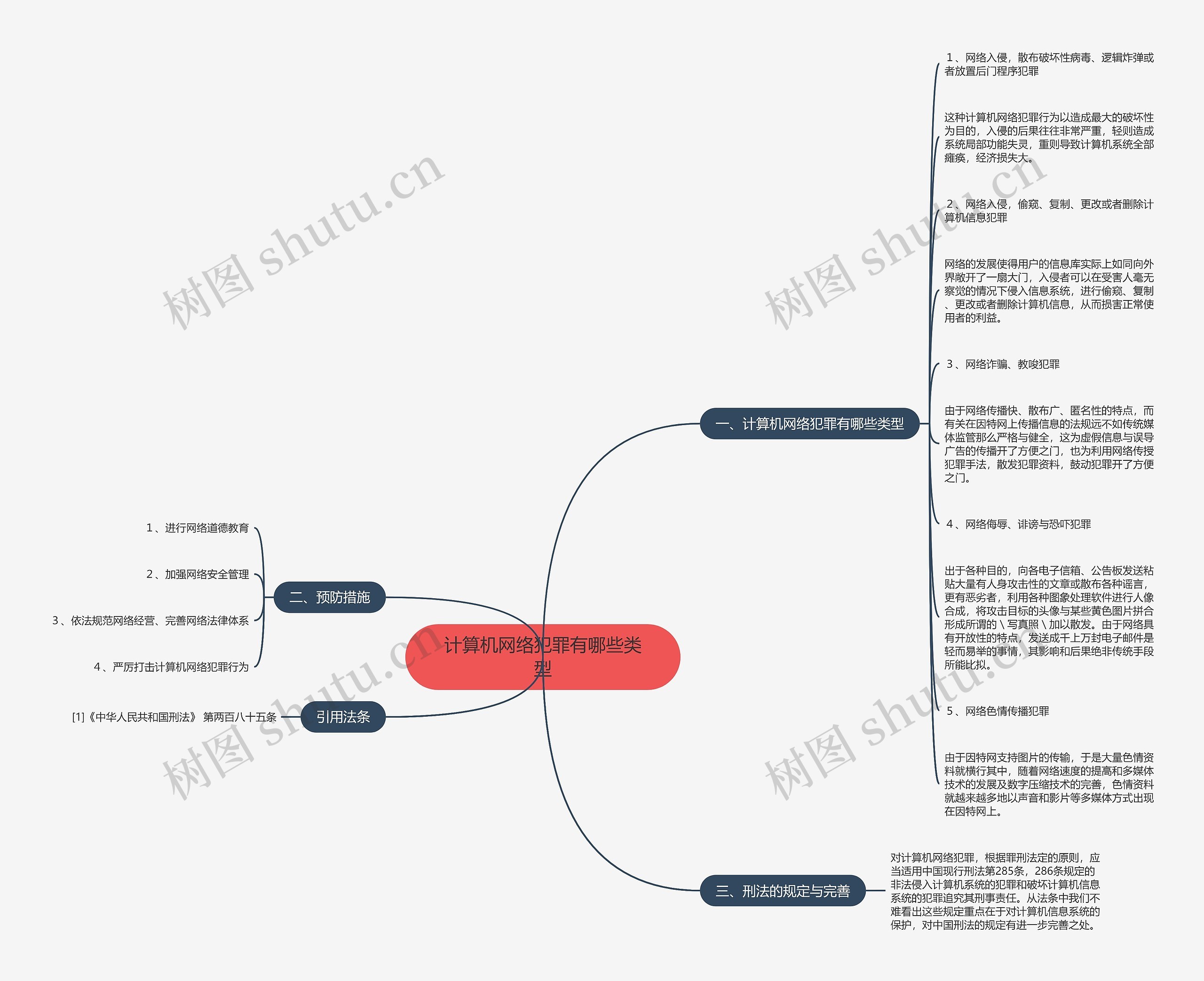 计算机网络犯罪有哪些类型思维导图