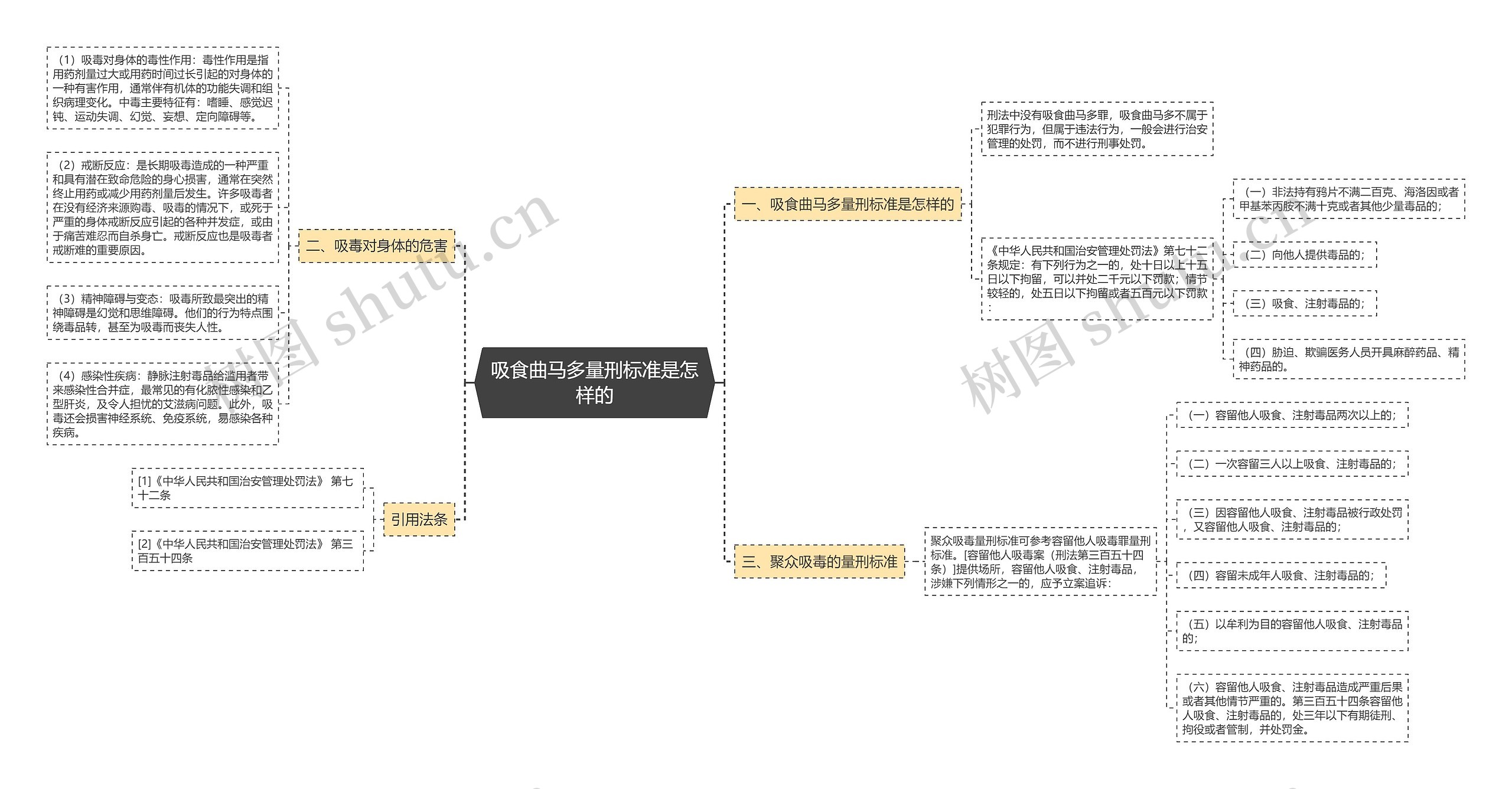 吸食曲马多量刑标准是怎样的思维导图