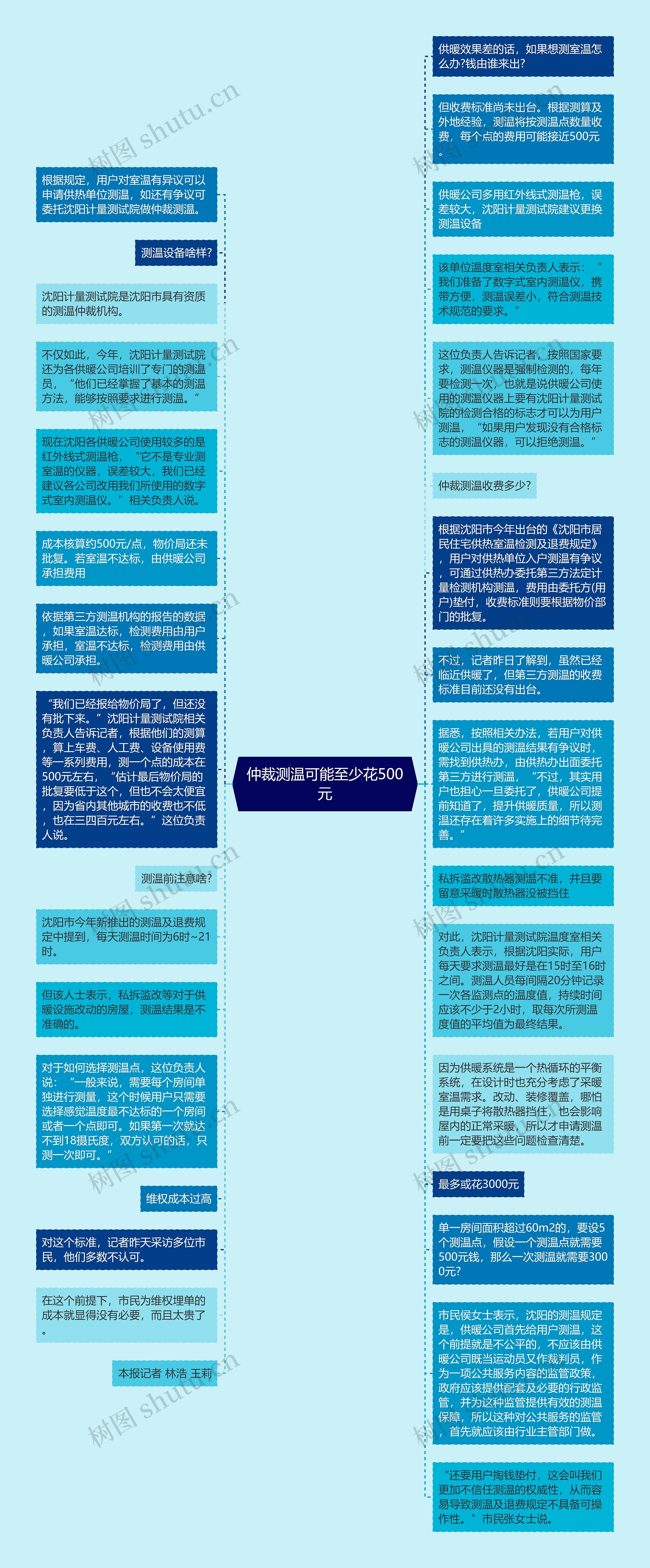 仲裁测温可能至少花500元思维导图