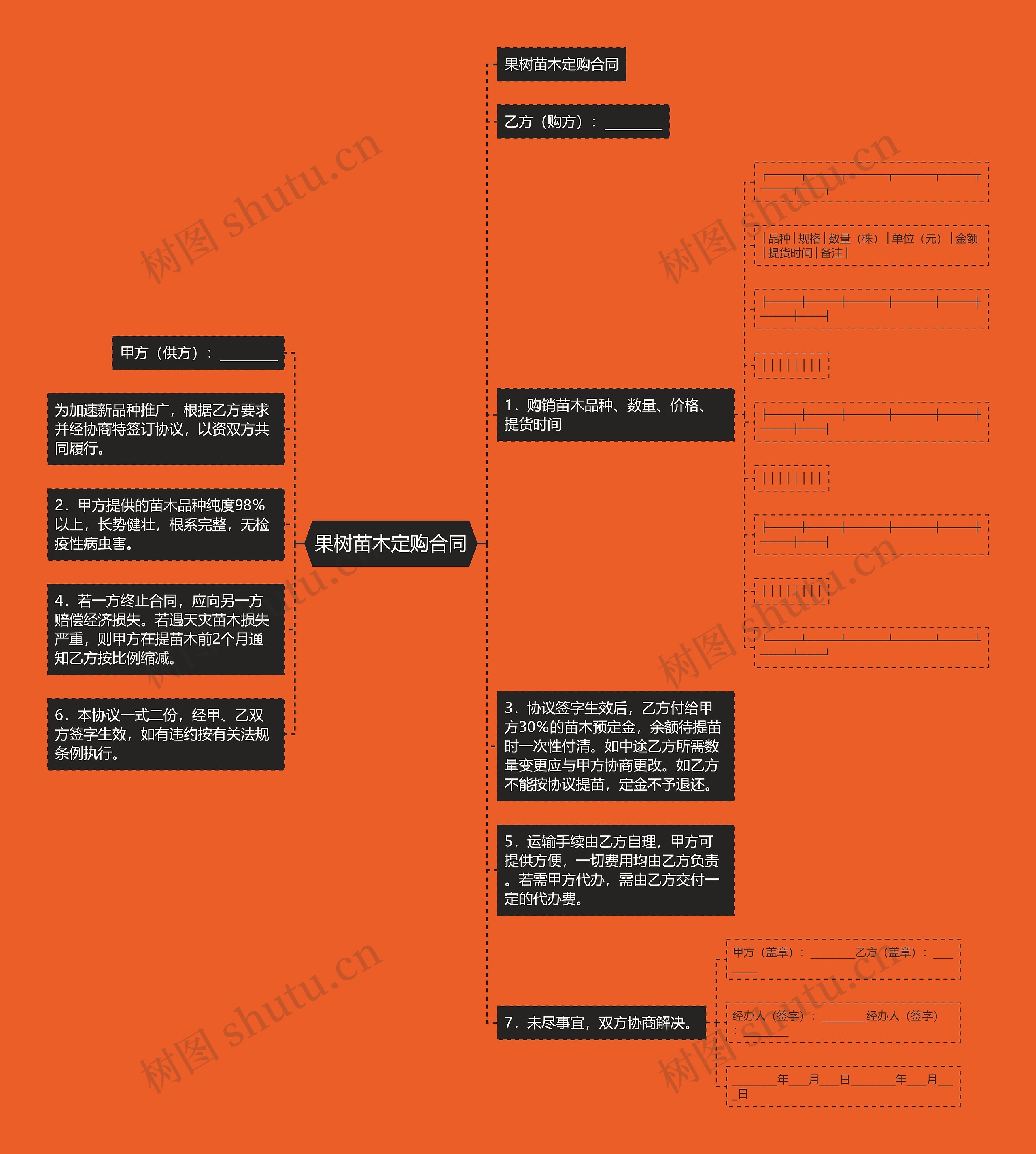果树苗木定购合同思维导图
