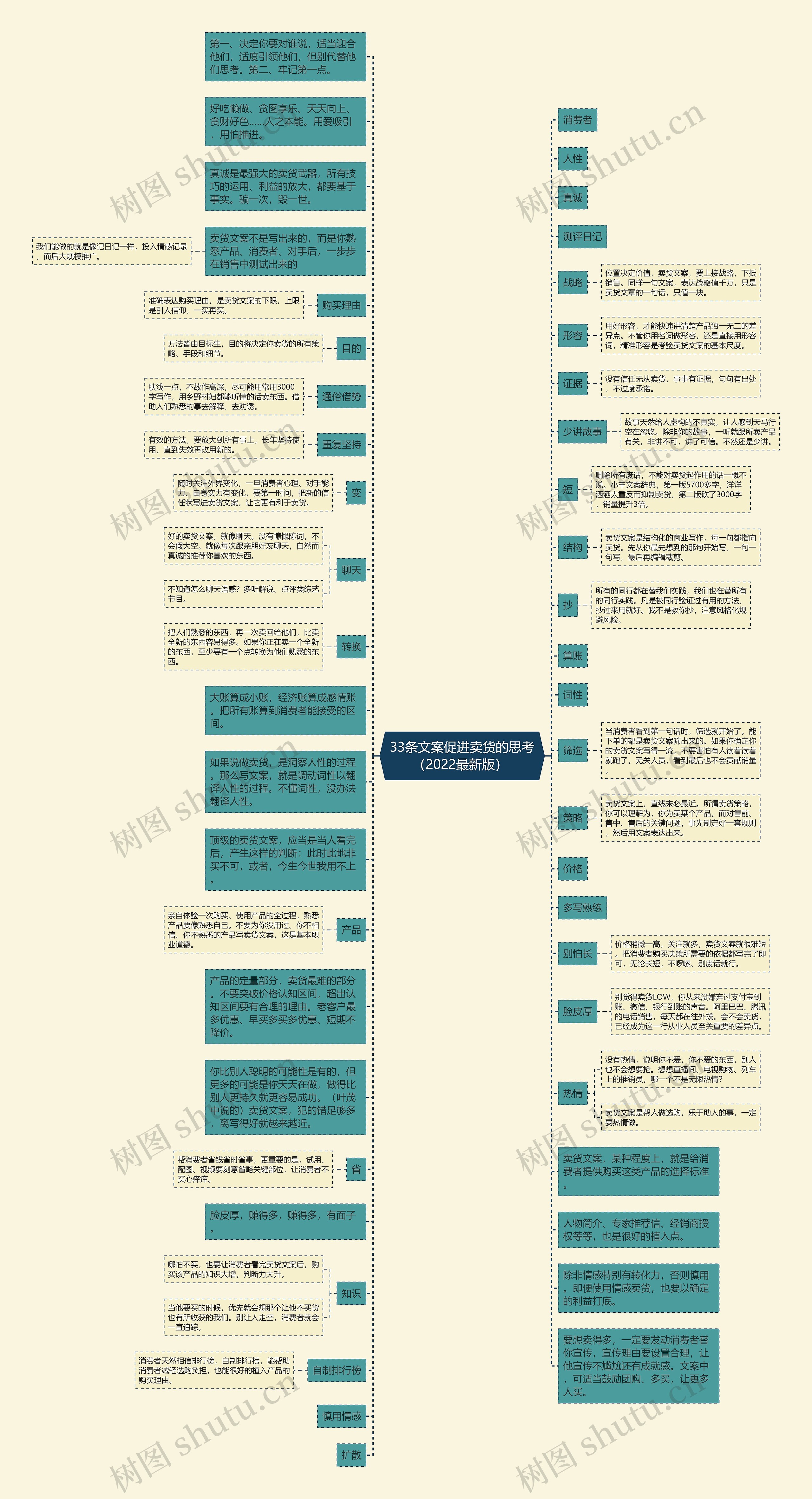 33条文案促进卖货的思考（2022最新版） 思维导图