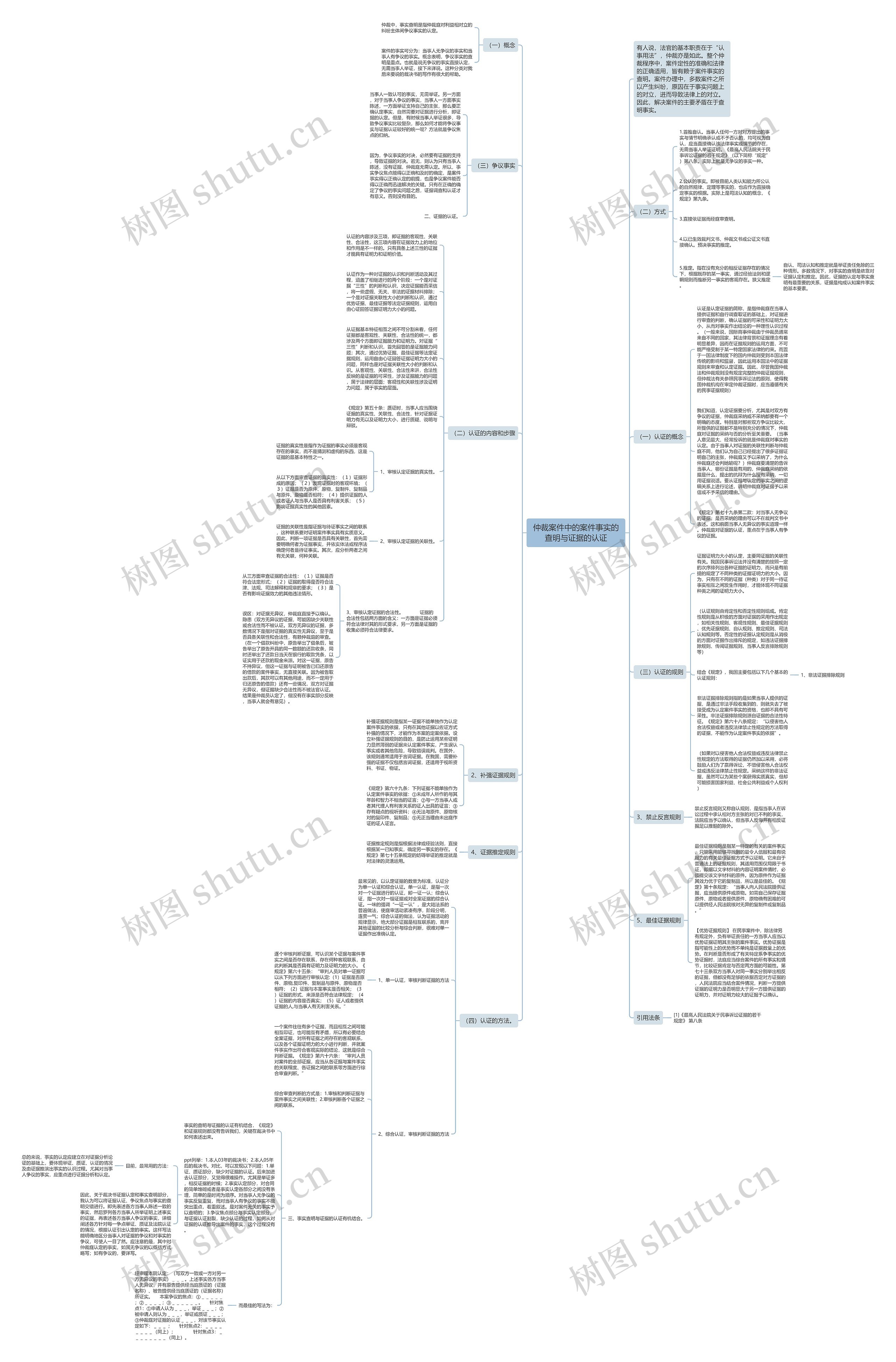 仲裁案件中的案件事实的查明与证据的认证思维导图