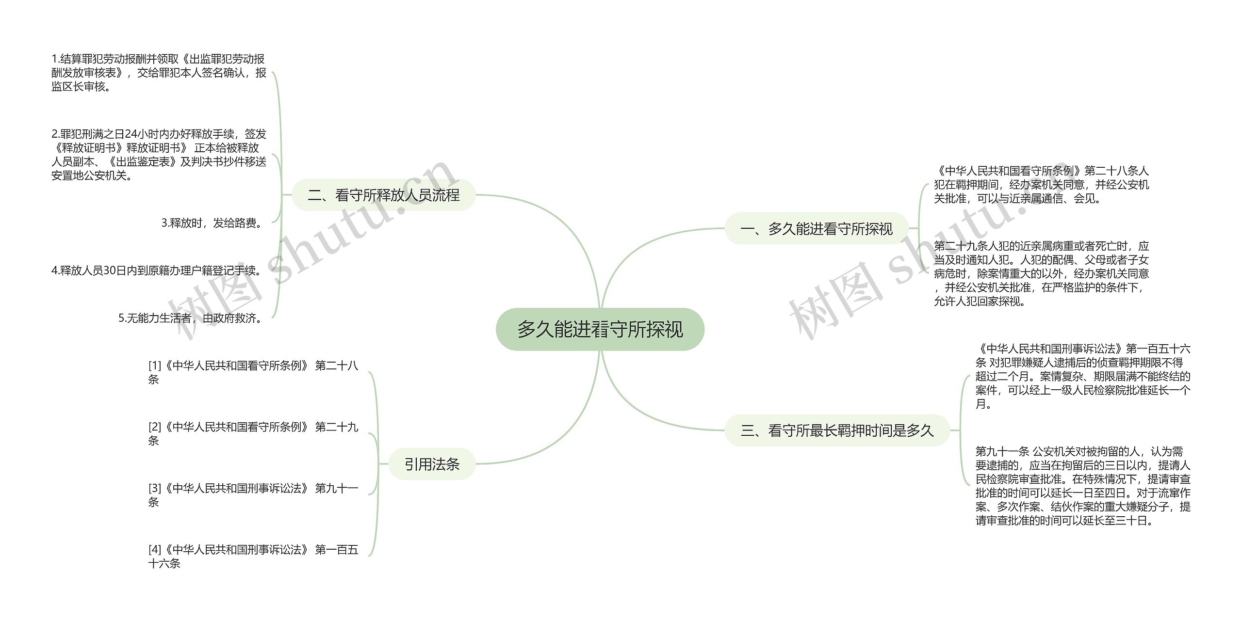 多久能进看守所探视思维导图