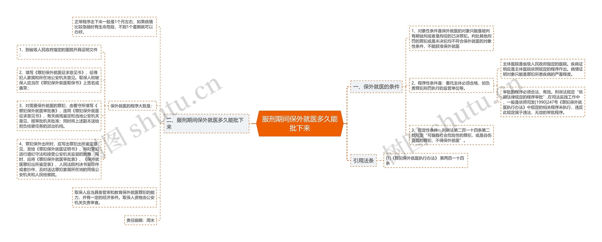 服刑期间保外就医多久能批下来思维导图