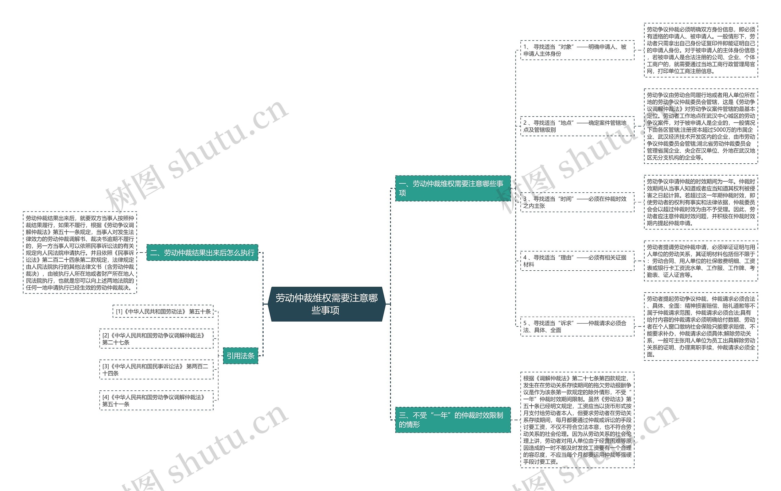 劳动仲裁维权需要注意哪些事项 思维导图