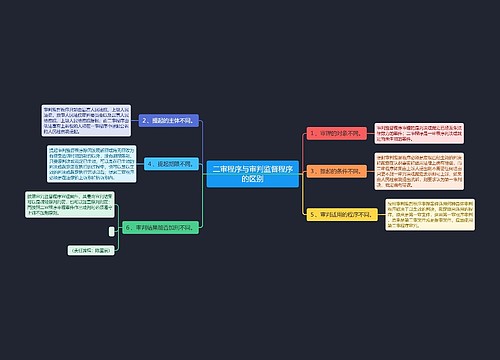 二审程序与审判监督程序的区别