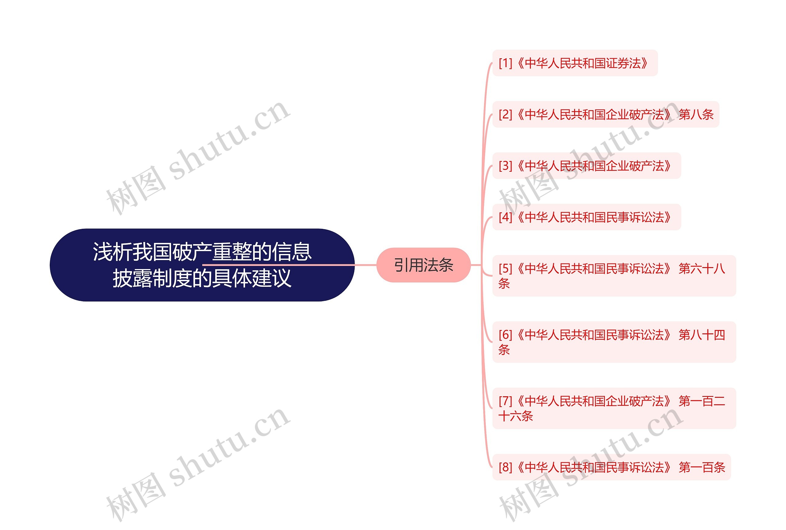 浅析我国破产重整的信息披露制度的具体建议思维导图