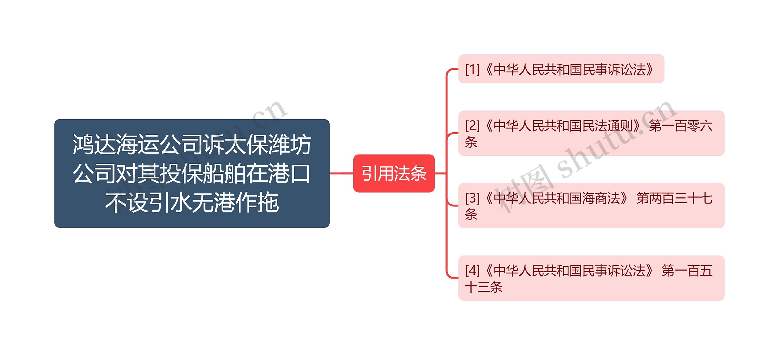 鸿达海运公司诉太保潍坊公司对其投保船舶在港口不设引水无港作拖思维导图