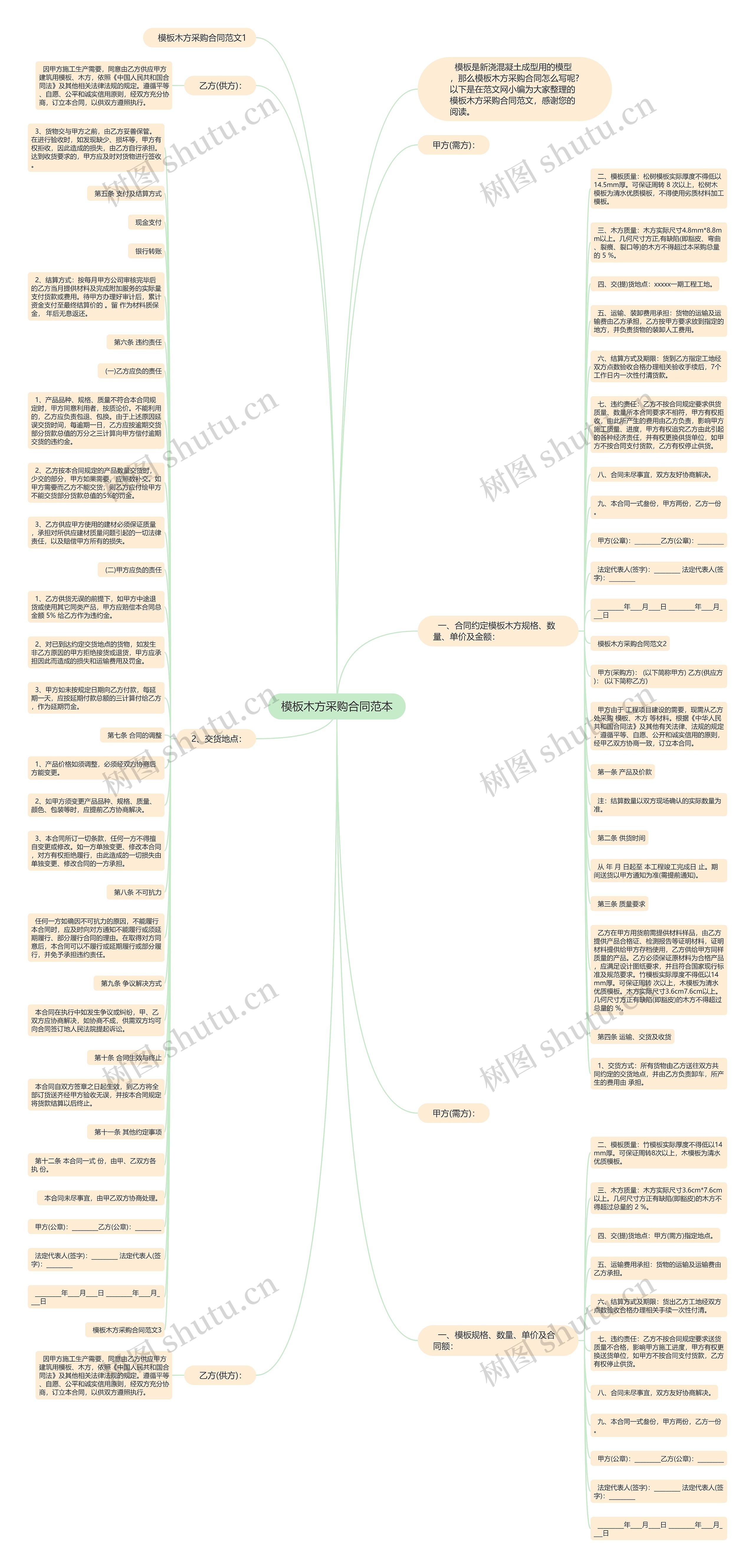 木方采购合同范本思维导图