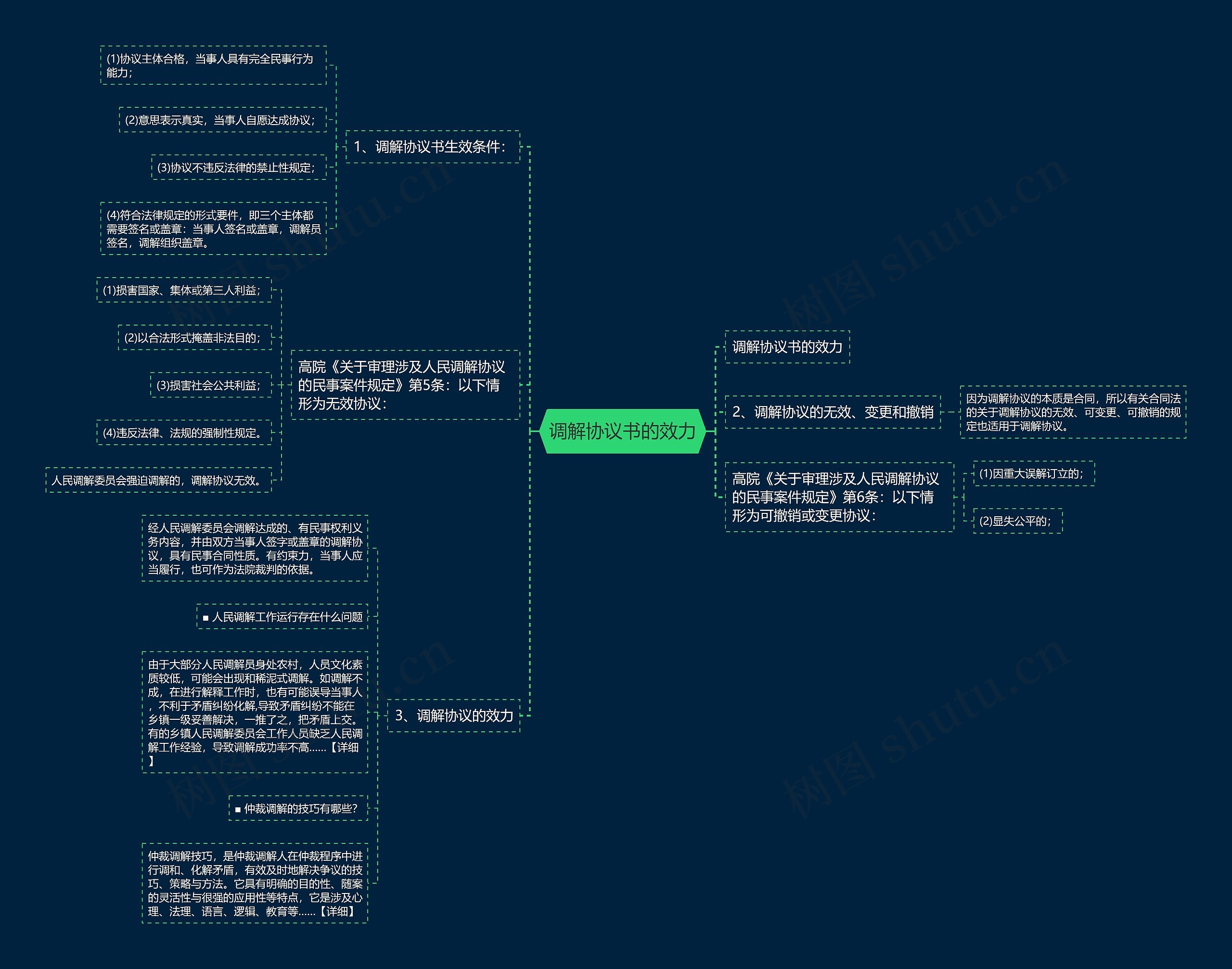 调解协议书的效力思维导图