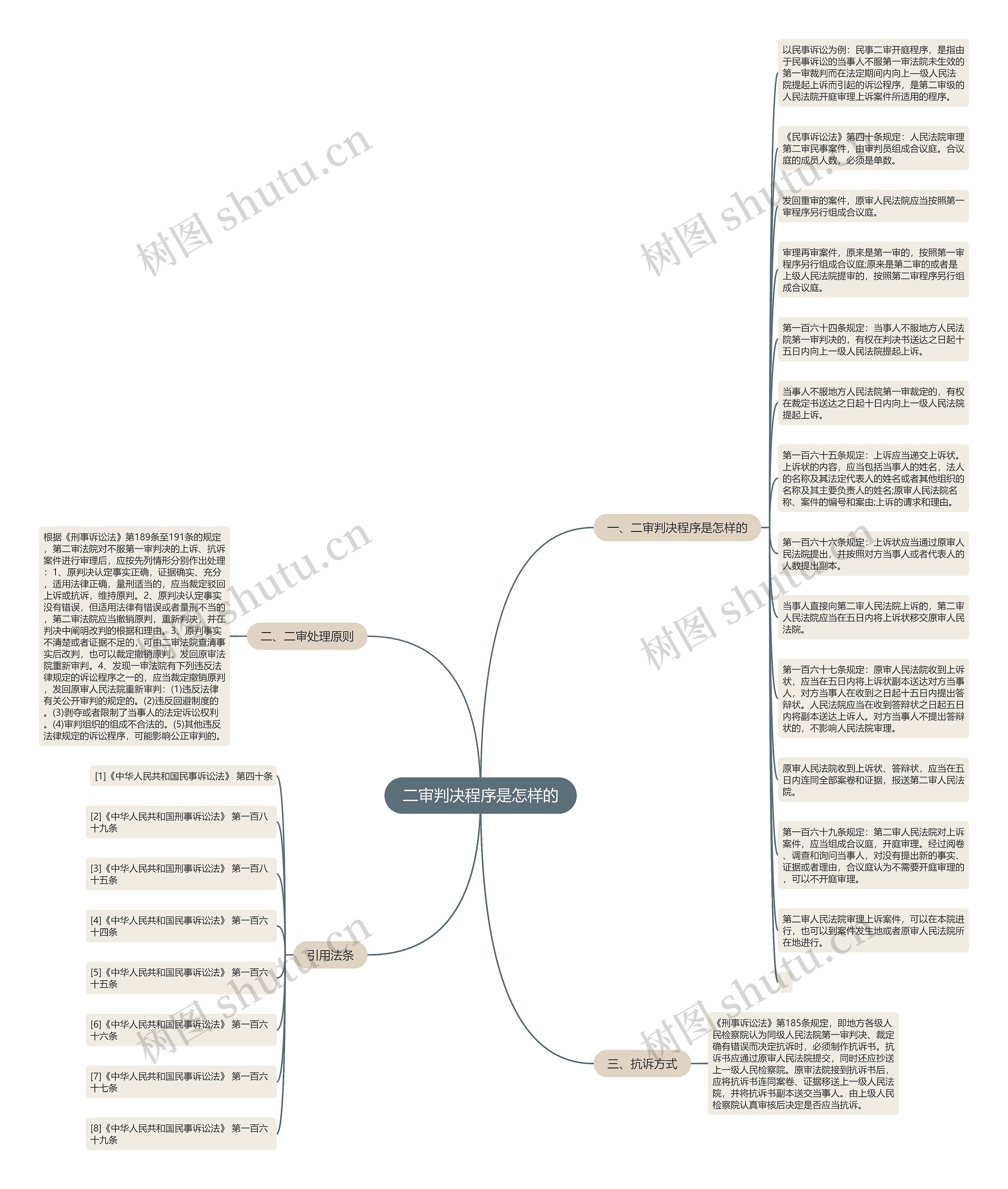 二审判决程序是怎样的思维导图