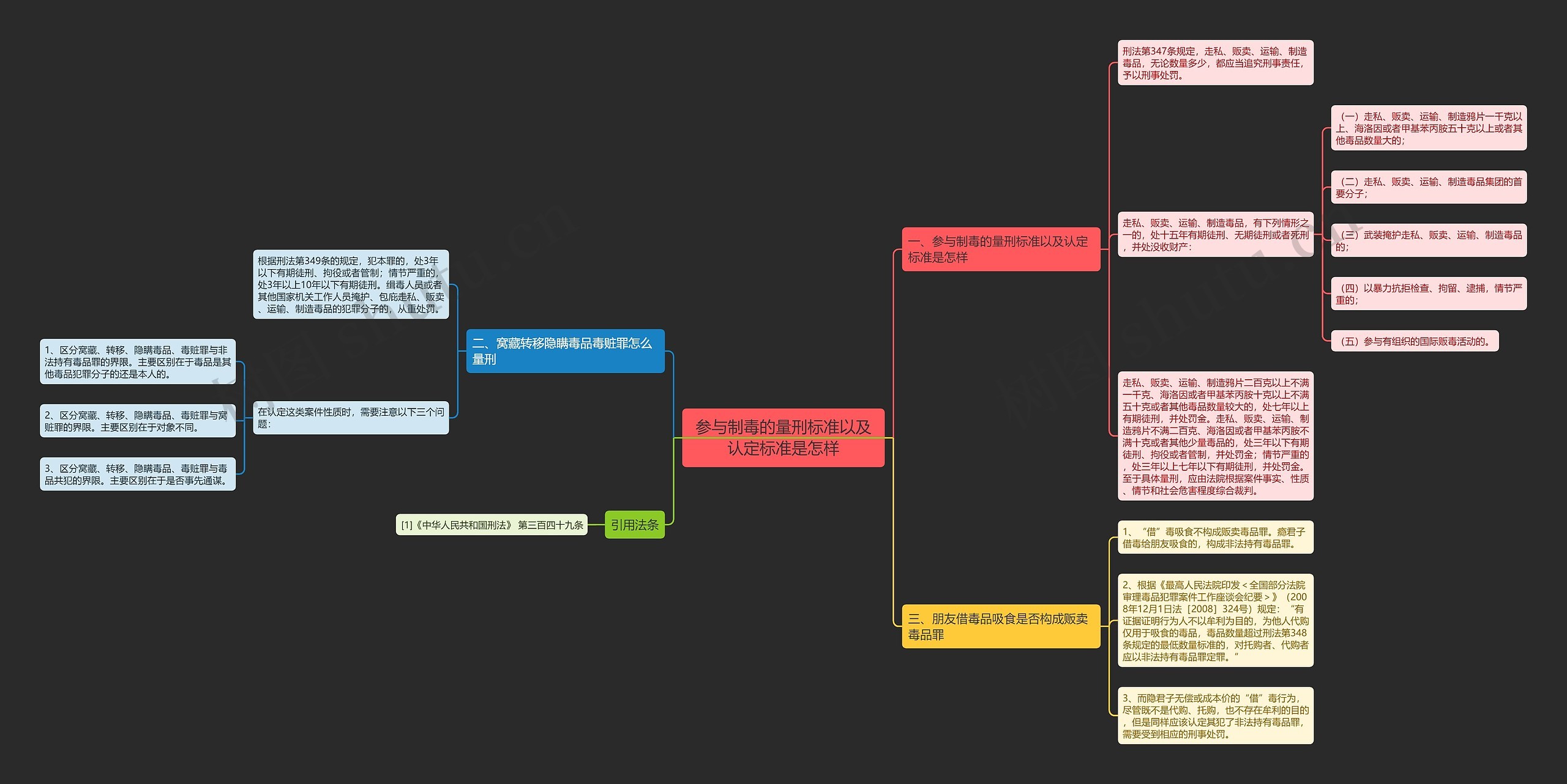 参与制毒的量刑标准以及认定标准是怎样思维导图