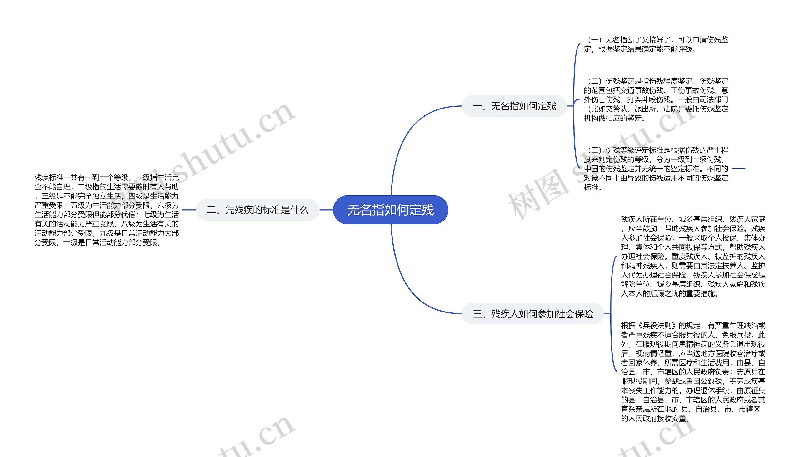 无名指如何定残思维导图