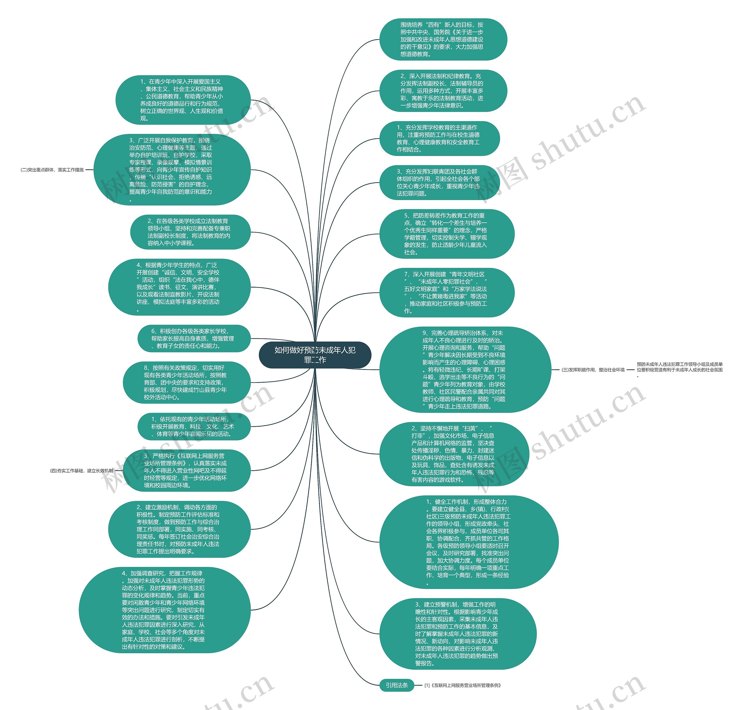 如何做好预防未成年人犯罪工作思维导图