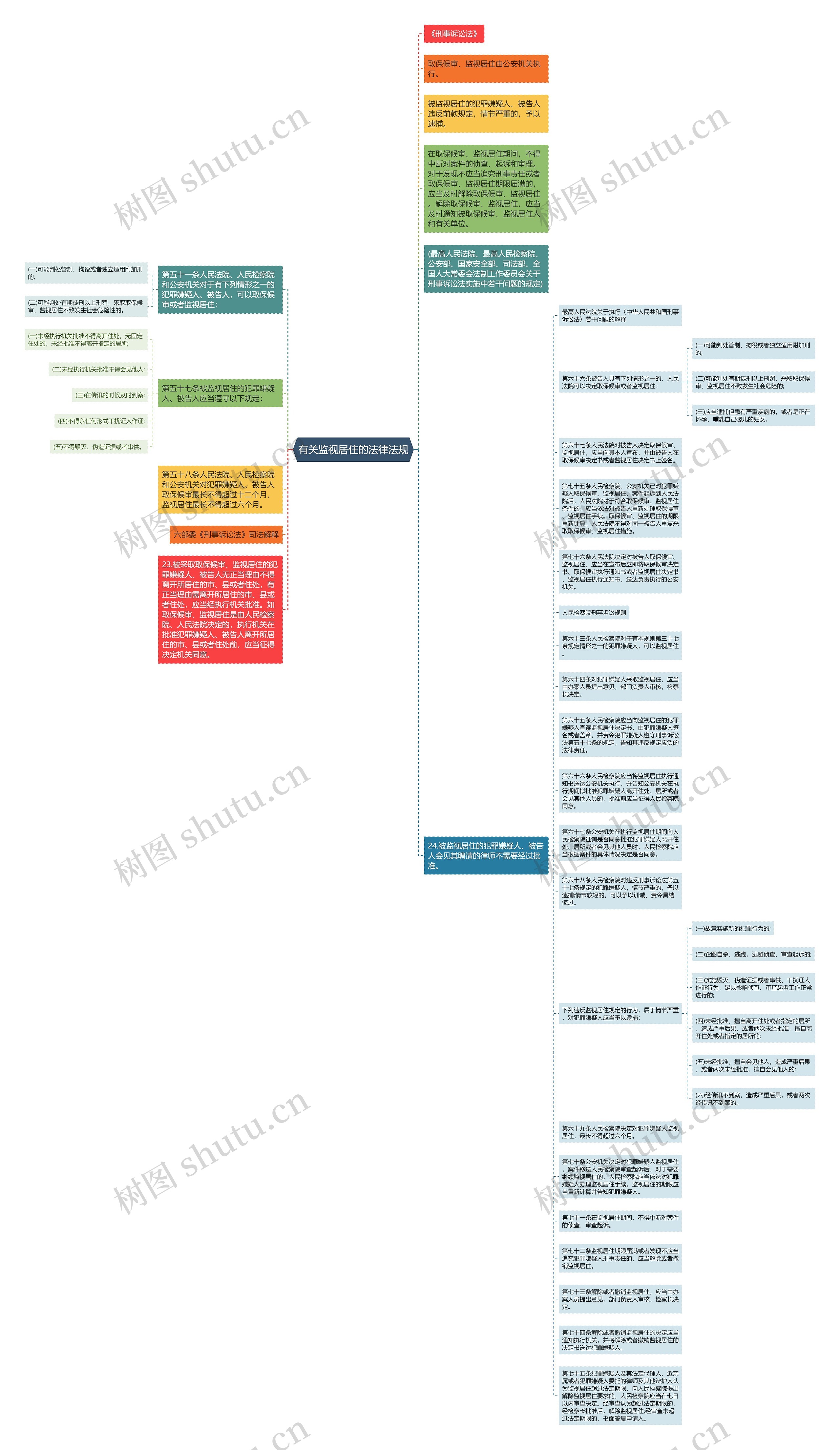 有关监视居住的法律法规思维导图