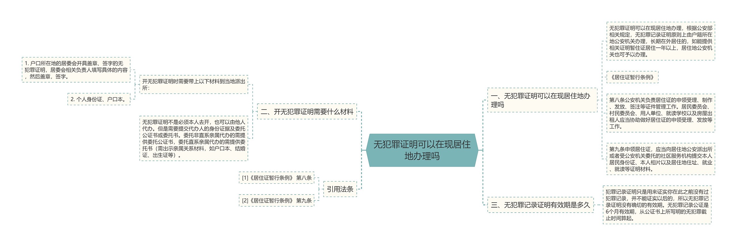 无犯罪证明可以在现居住地办理吗思维导图